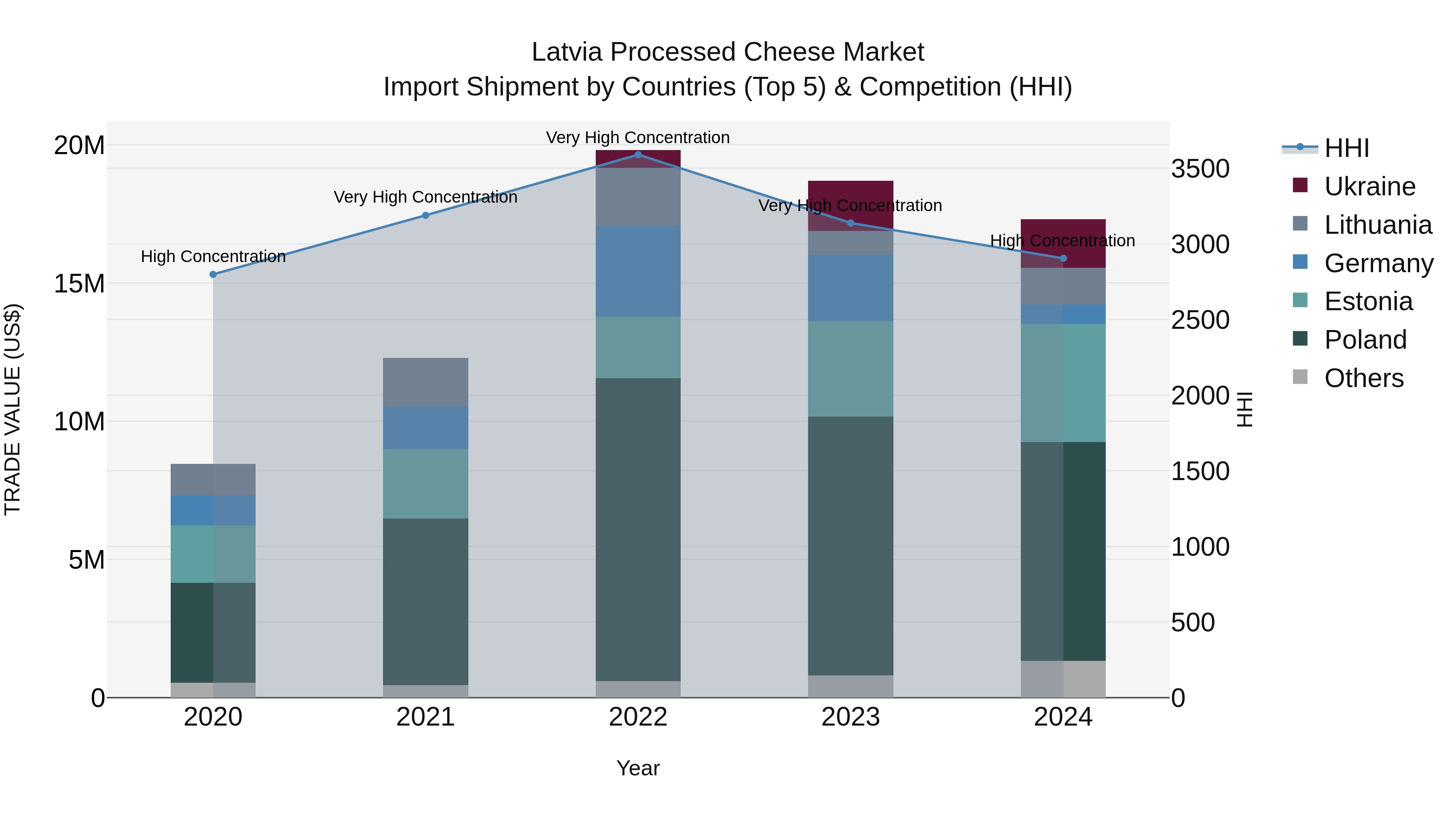 Latvia Processed Cheese Market Top 5 Importing Countries and Market Competition (HHI) Analysis