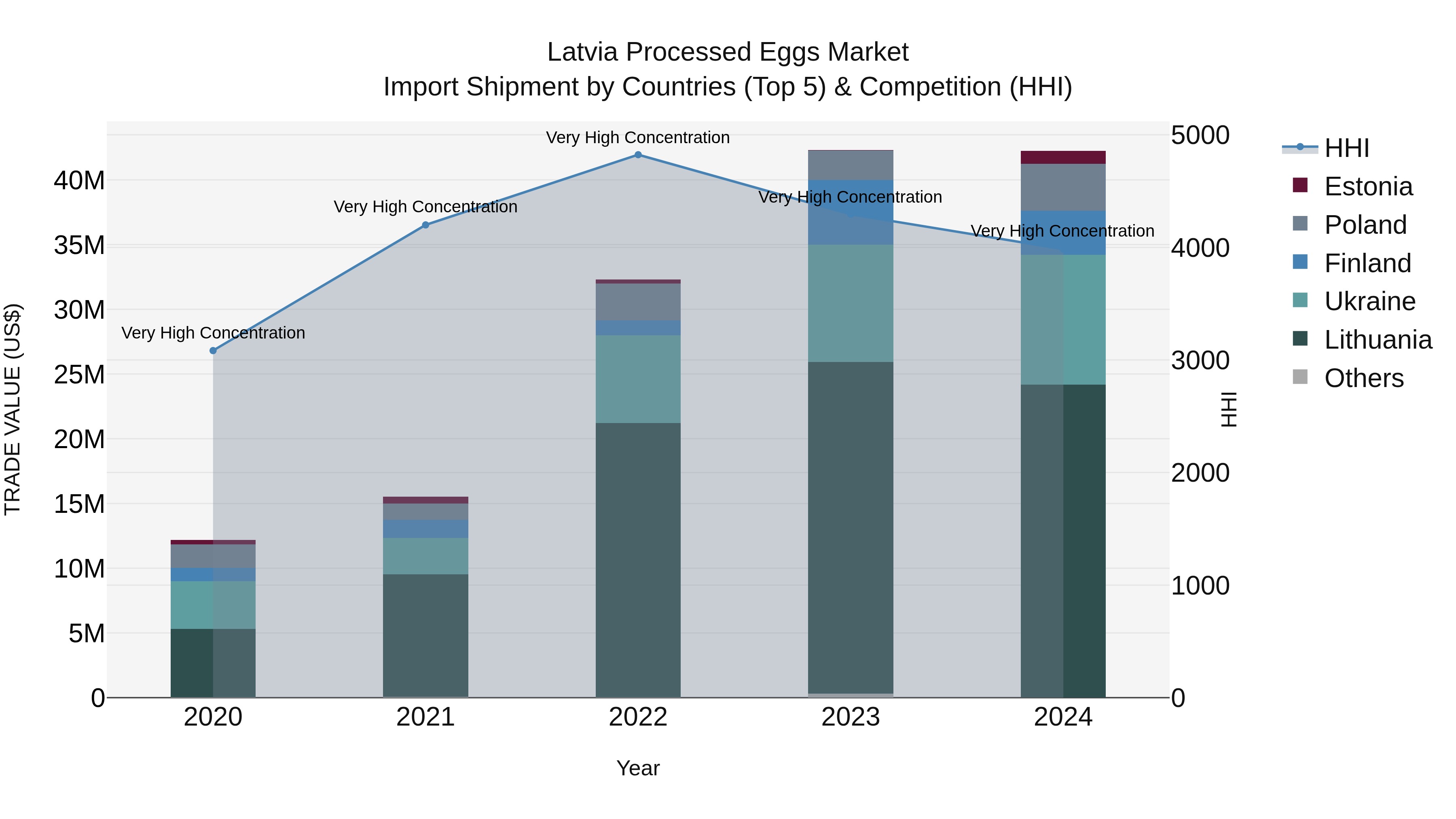 Latvia Processed Eggs Market Top 5 Importing Countries and Market Competition (HHI) Analysis