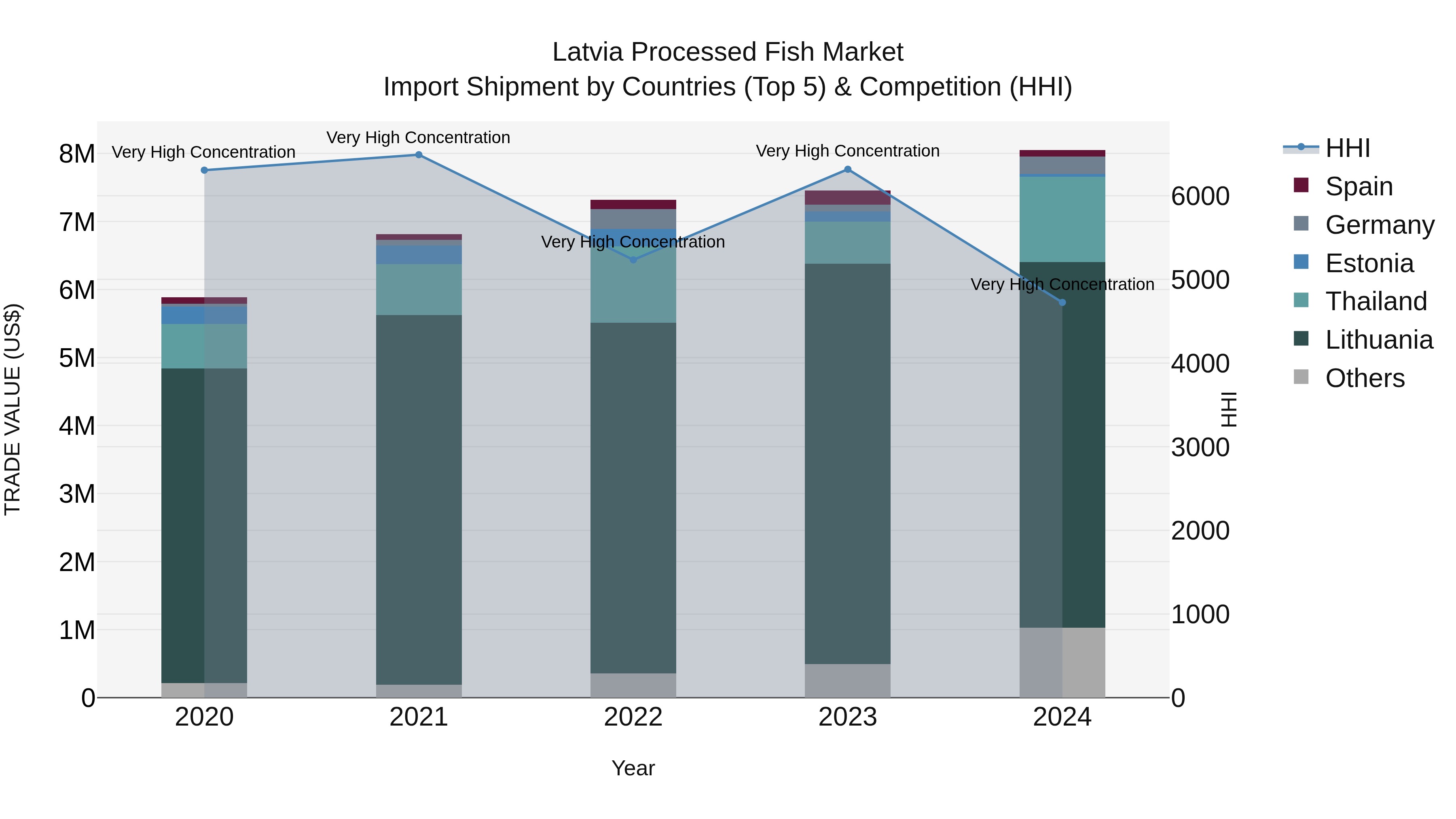 Latvia Processed Fish Market Top 5 Importing Countries and Market Competition (HHI) Analysis