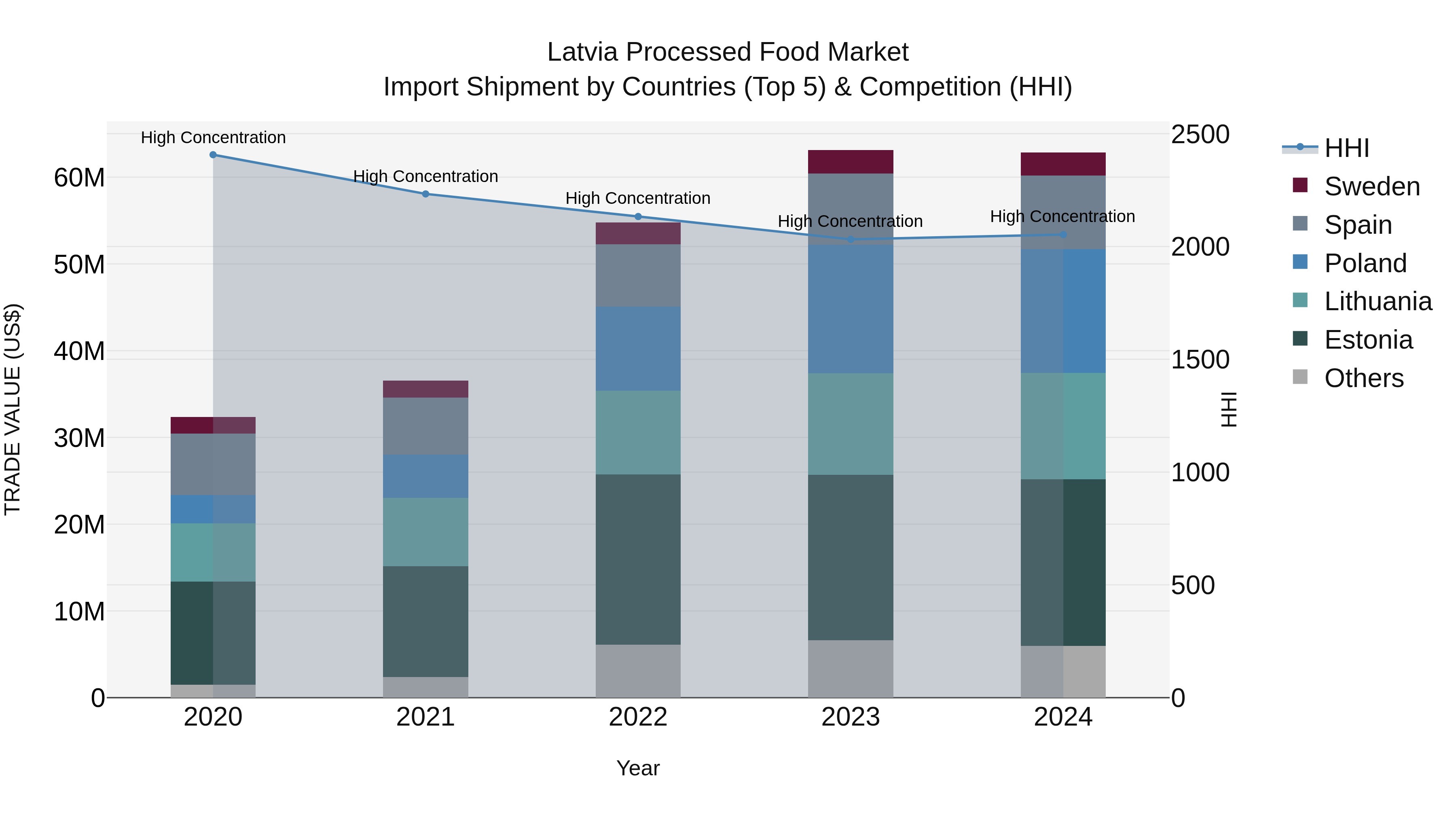 Latvia Processed Food Market Top 5 Importing Countries and Market Competition (HHI) Analysis