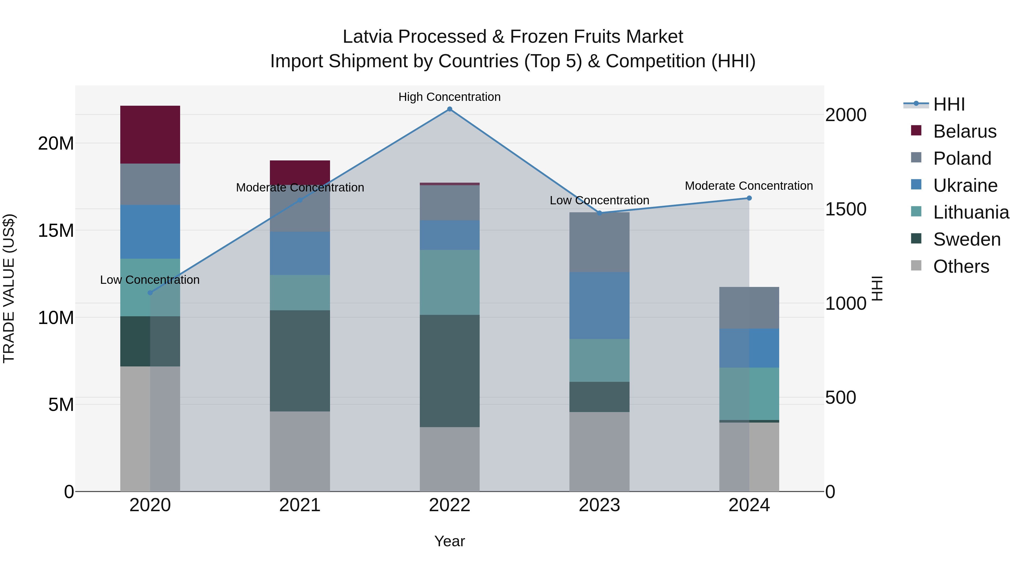 Latvia Processed & Frozen Fruits Market Top 5 Importing Countries and Market Competition (HHI) Analysis