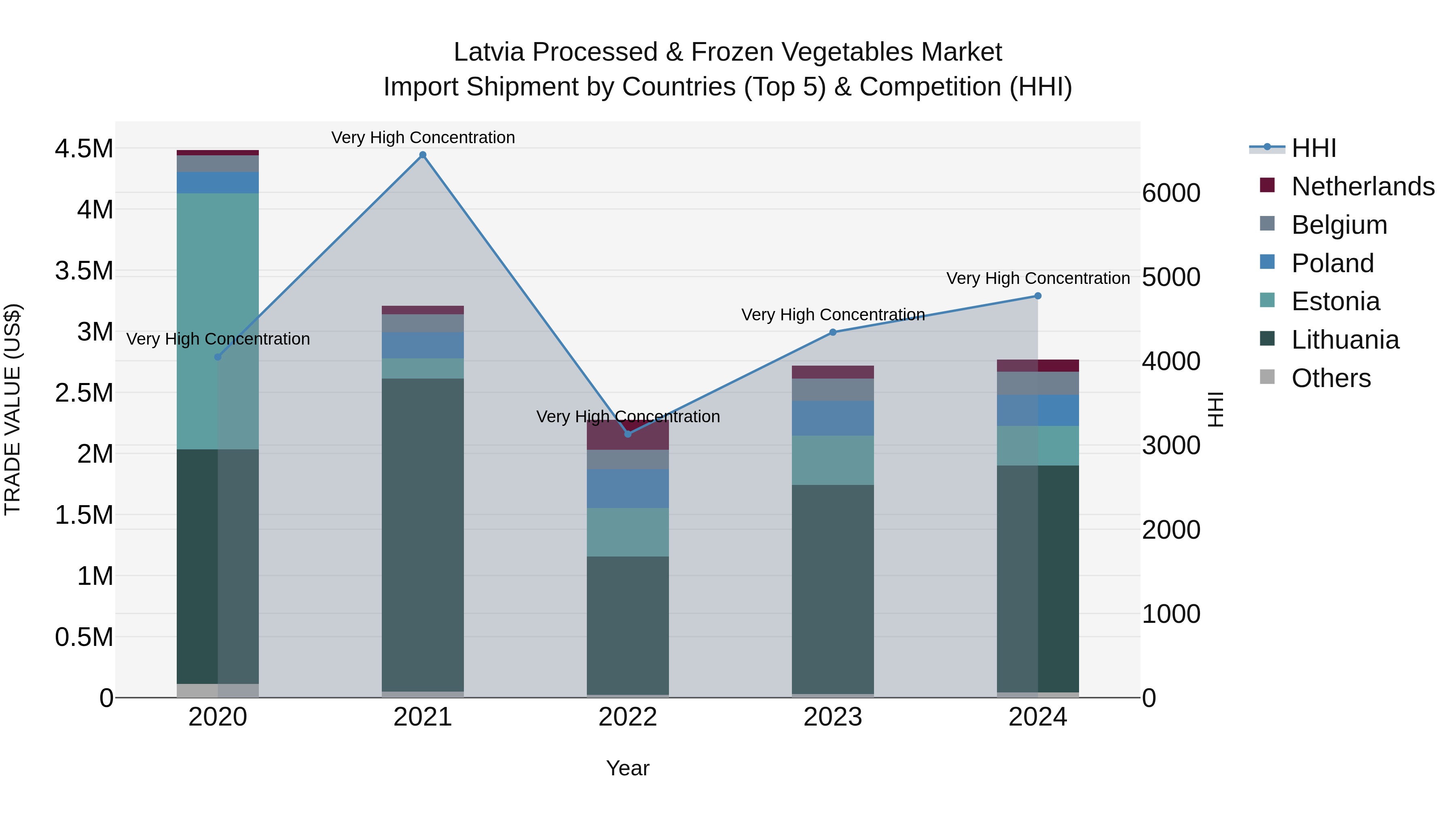 Latvia Processed & Frozen Vegetables Market Top 5 Importing Countries and Market Competition (HHI) Analysis