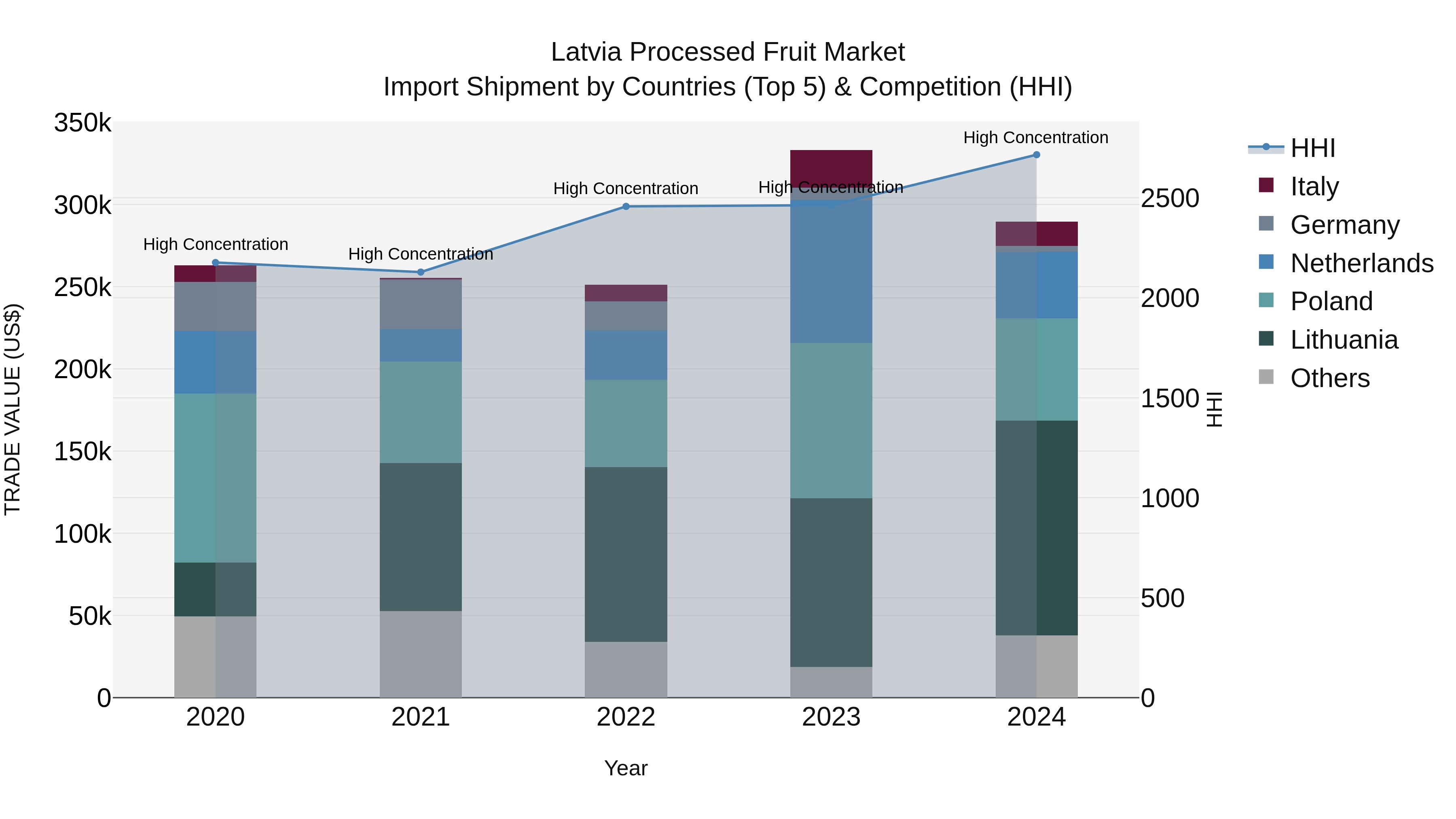 Latvia Processed Fruit Market Top 5 Importing Countries and Market Competition (HHI) Analysis