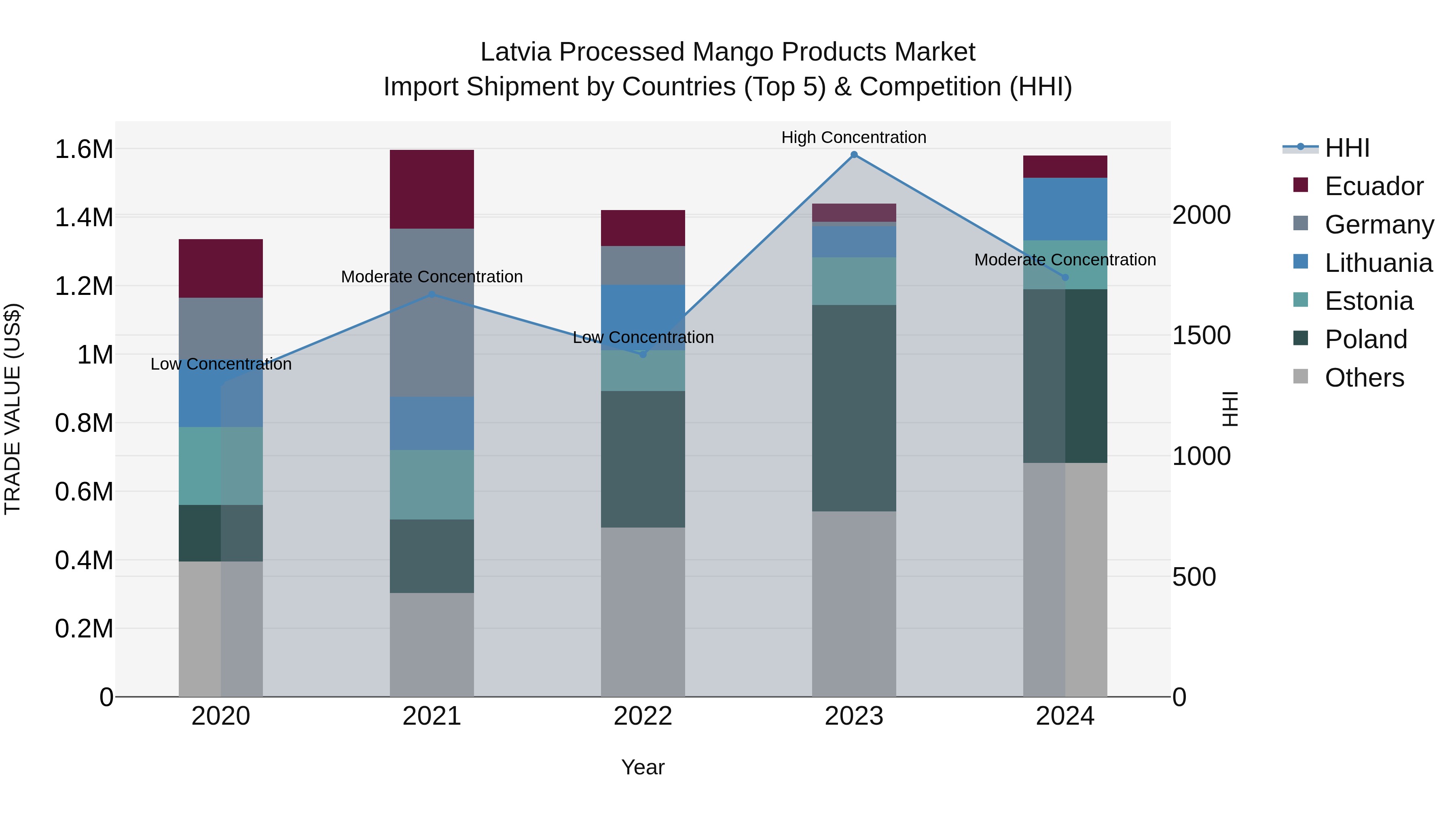 Latvia Processed Mango Products Market Top 5 Importing Countries and Market Competition (HHI) Analysis