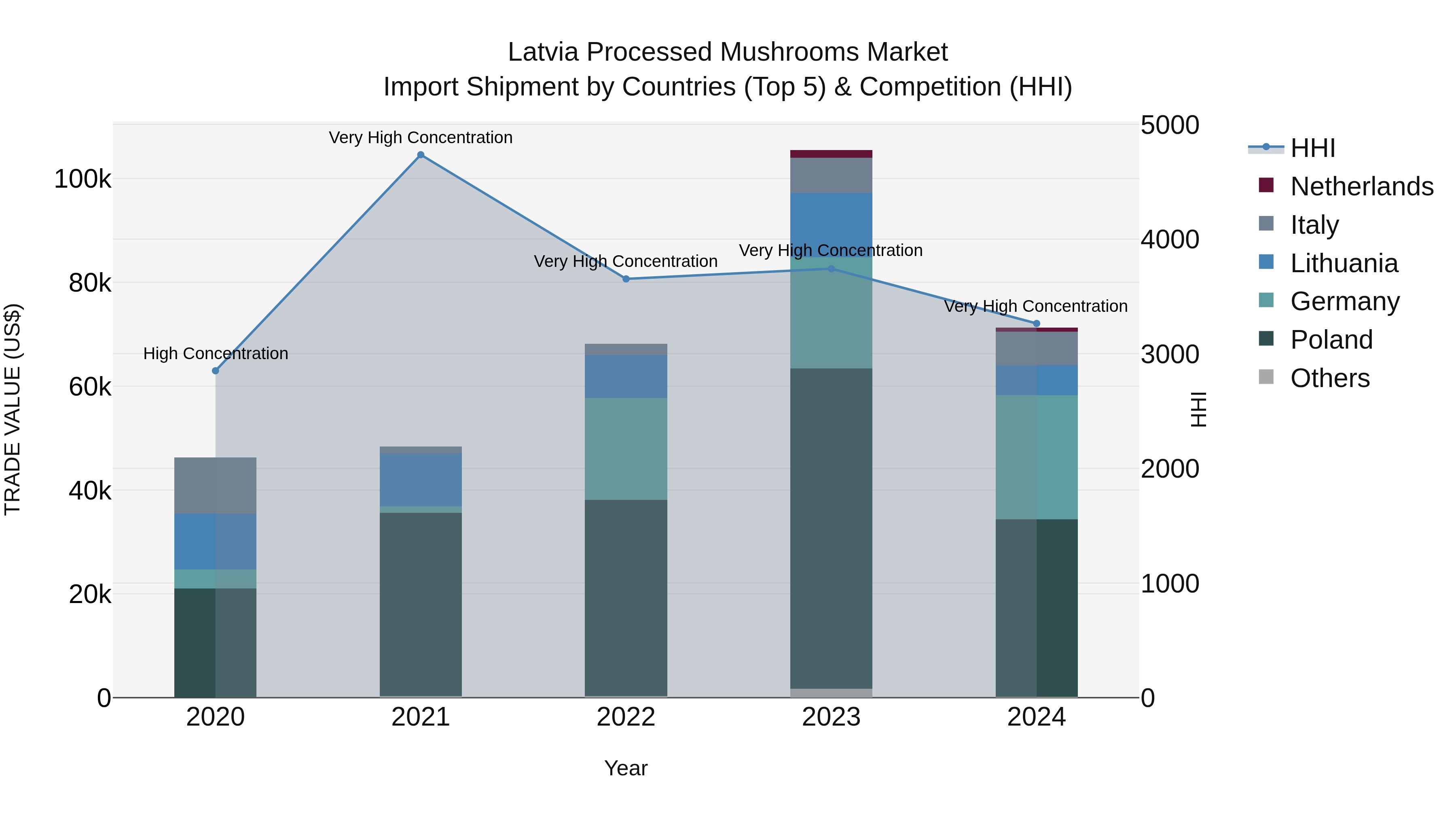 Latvia Processed Mushrooms Market Top 5 Importing Countries and Market Competition (HHI) Analysis