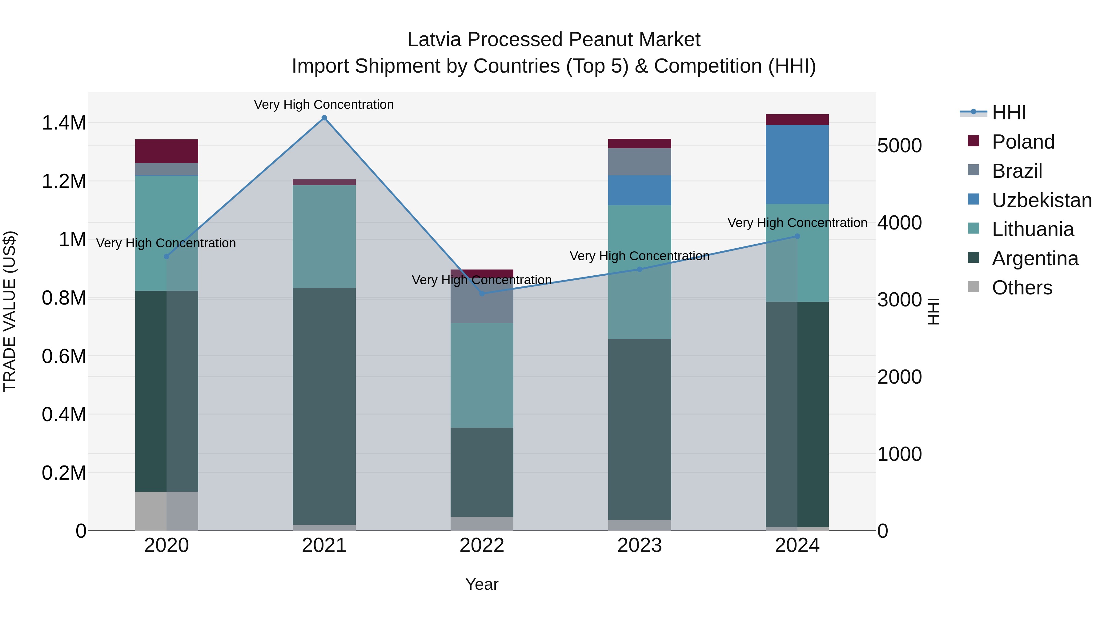 Latvia Processed Peanut Market Top 5 Importing Countries and Market Competition (HHI) Analysis