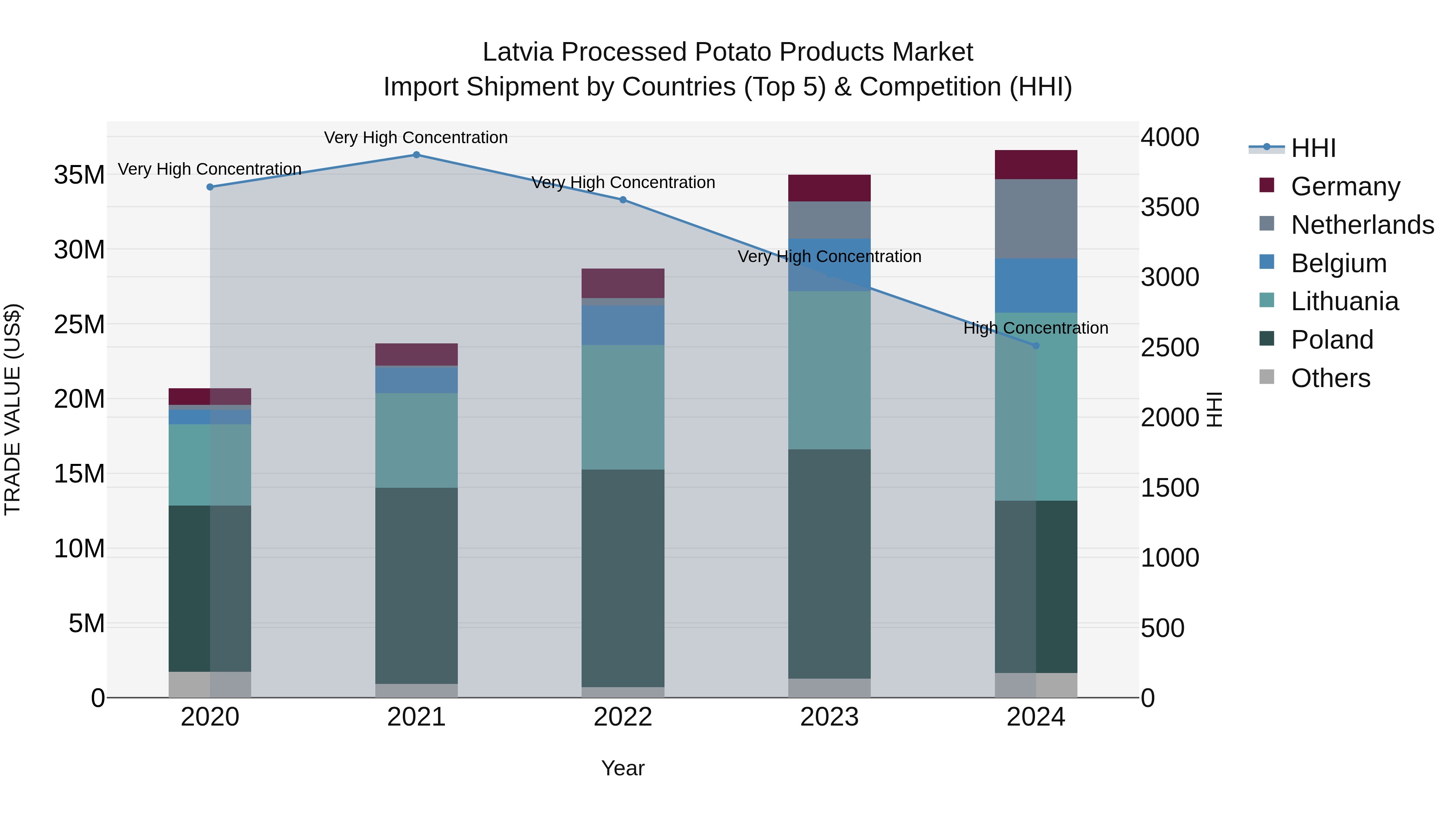 Latvia Processed Potato Products Market Top 5 Importing Countries and Market Competition (HHI) Analysis