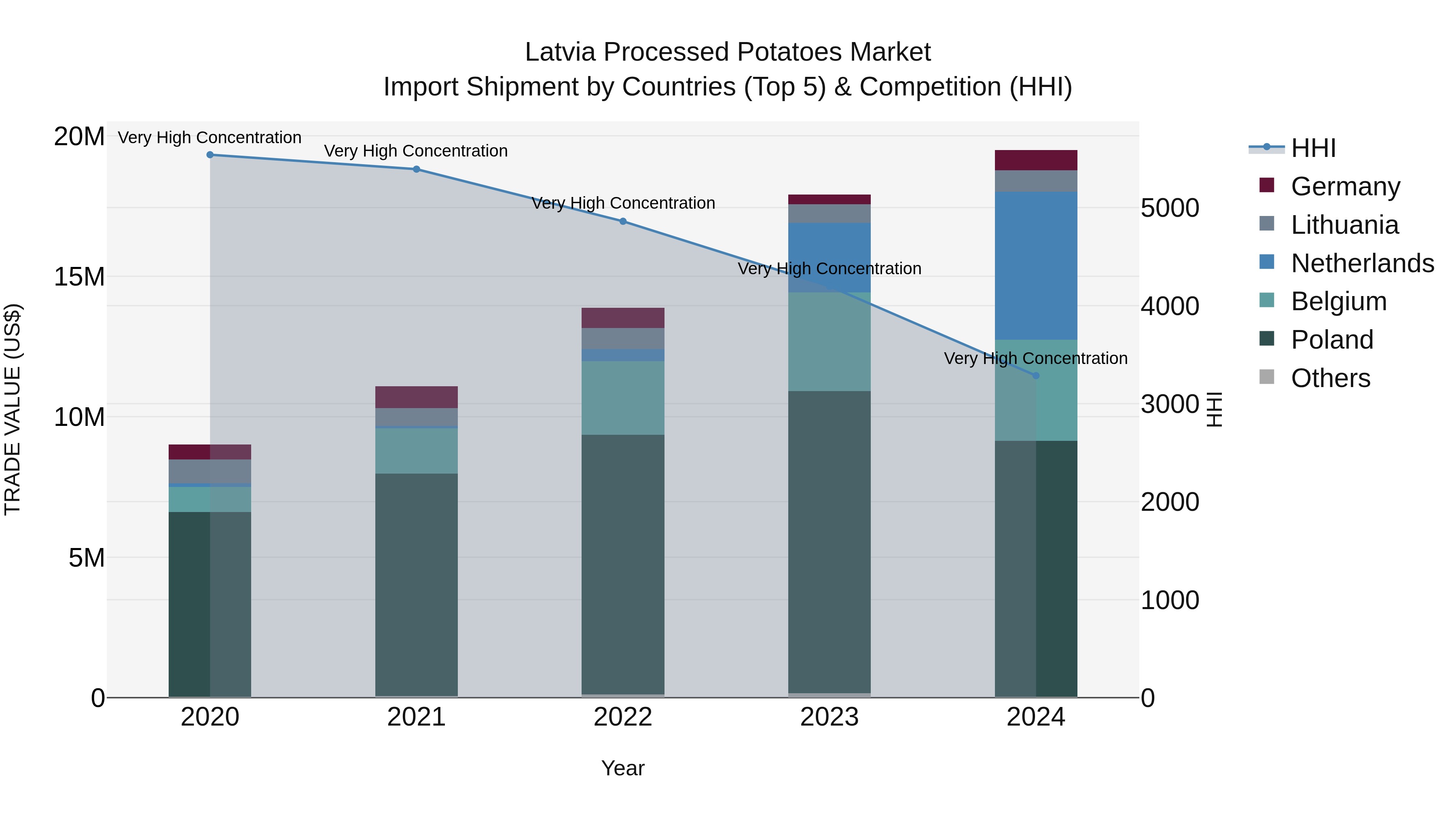 Latvia Processed Potatoes Market Top 5 Importing Countries and Market Competition (HHI) Analysis