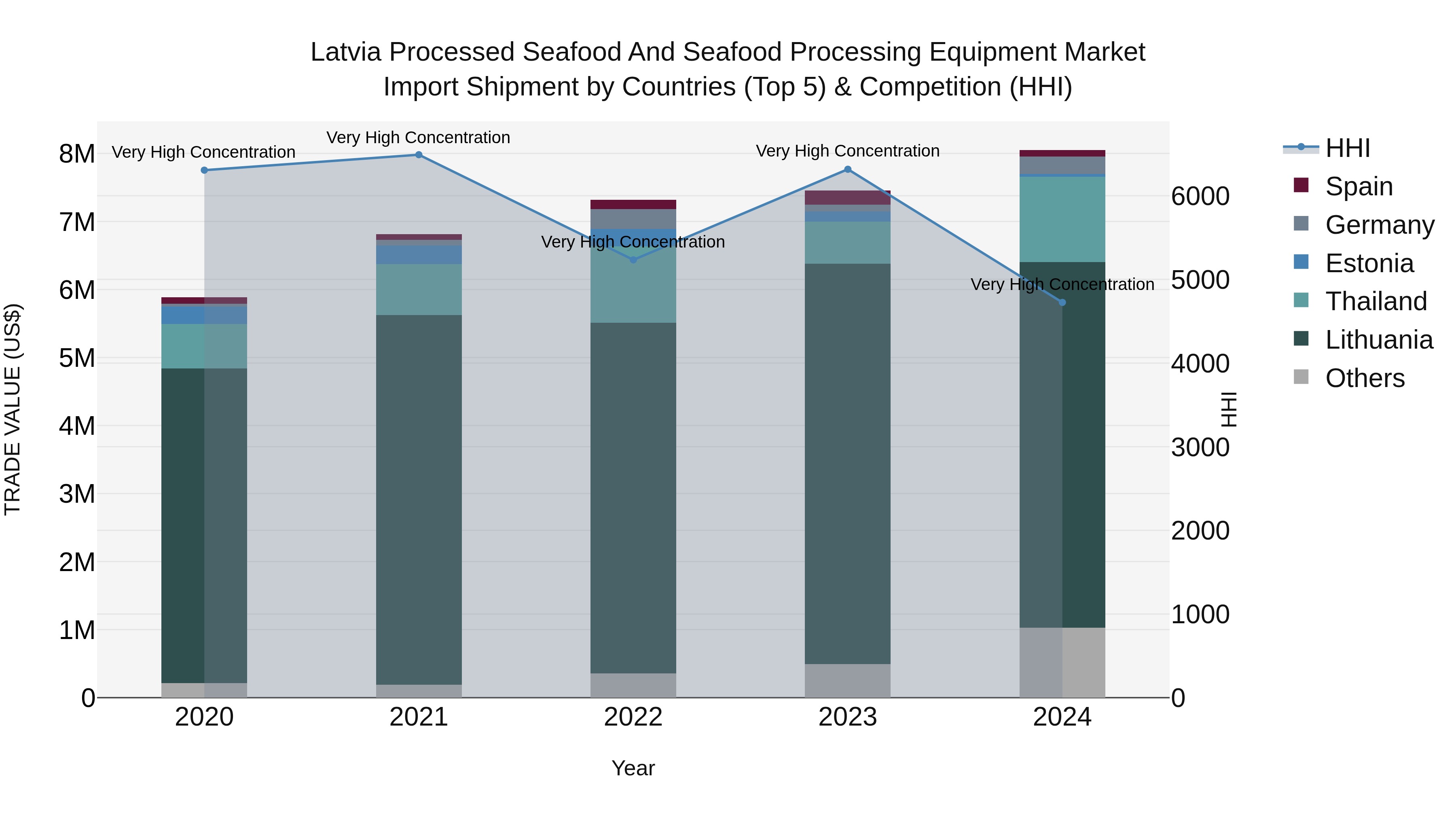 Latvia Processed Seafood and Seafood Processing Equipment Market Top 5 Importing Countries and Market Competition (HHI) Analysis