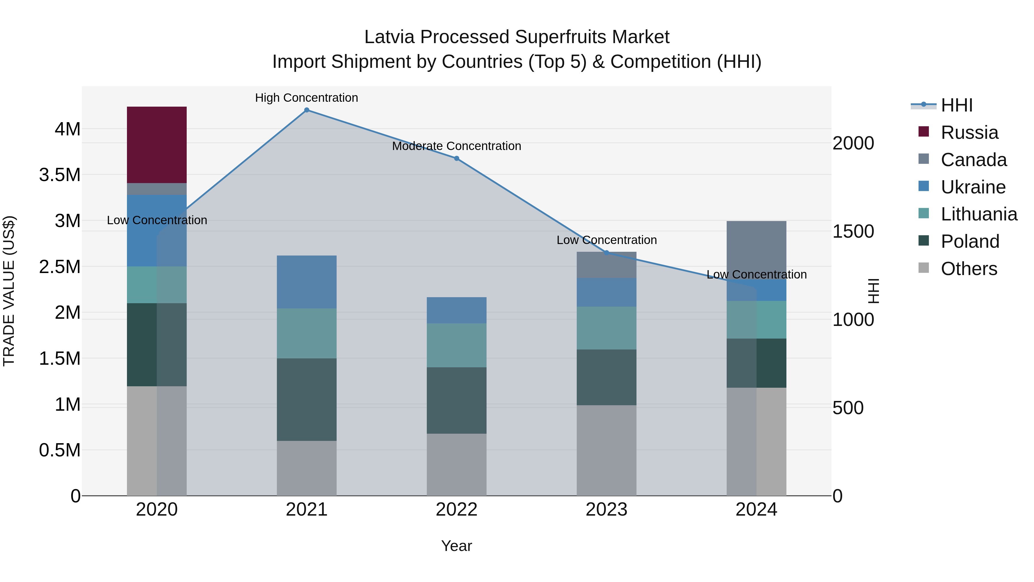Latvia Processed Superfruits Market Top 5 Importing Countries and Market Competition (HHI) Analysis