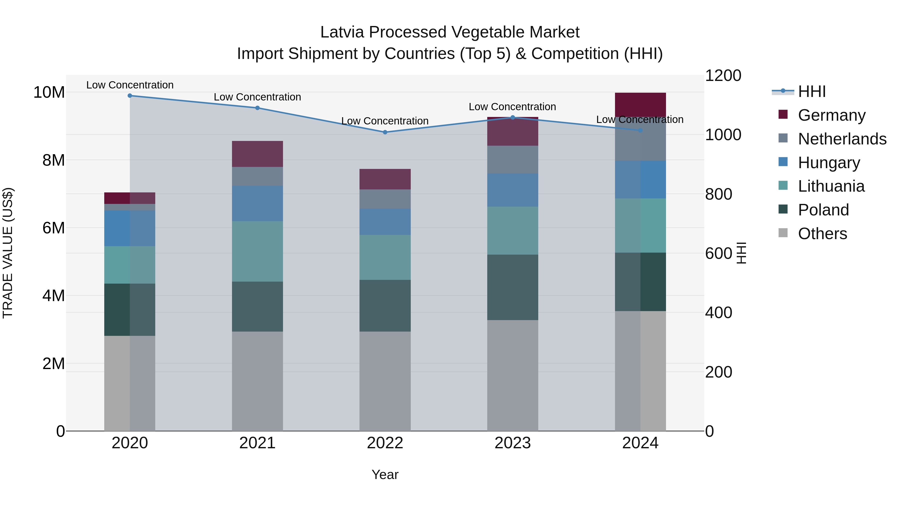Latvia Processed Vegetable Market Top 5 Importing Countries and Market Competition (HHI) Analysis