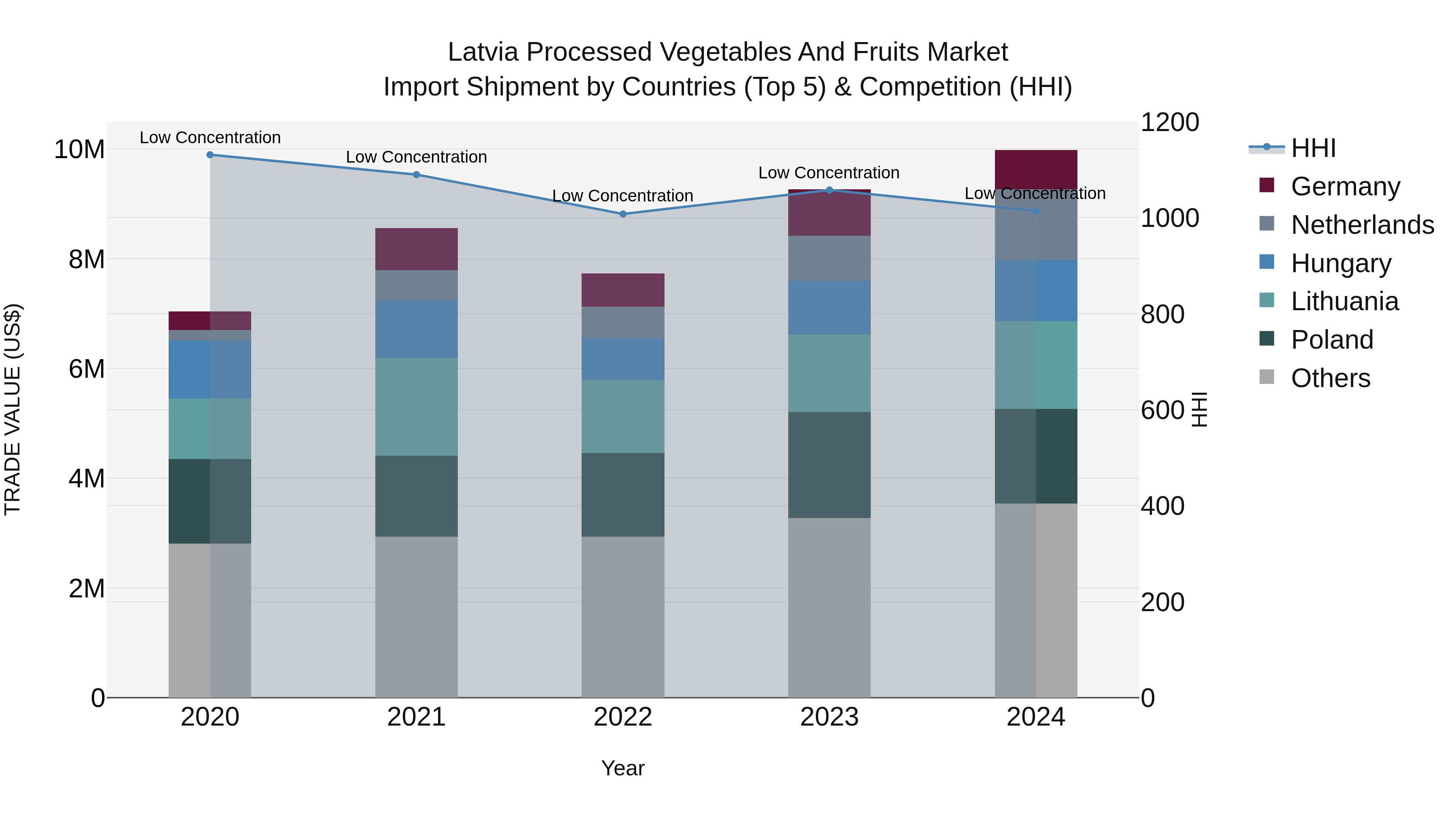 Latvia Processed Vegetables and Fruits Market Top 5 Importing Countries and Market Competition (HHI) Analysis
