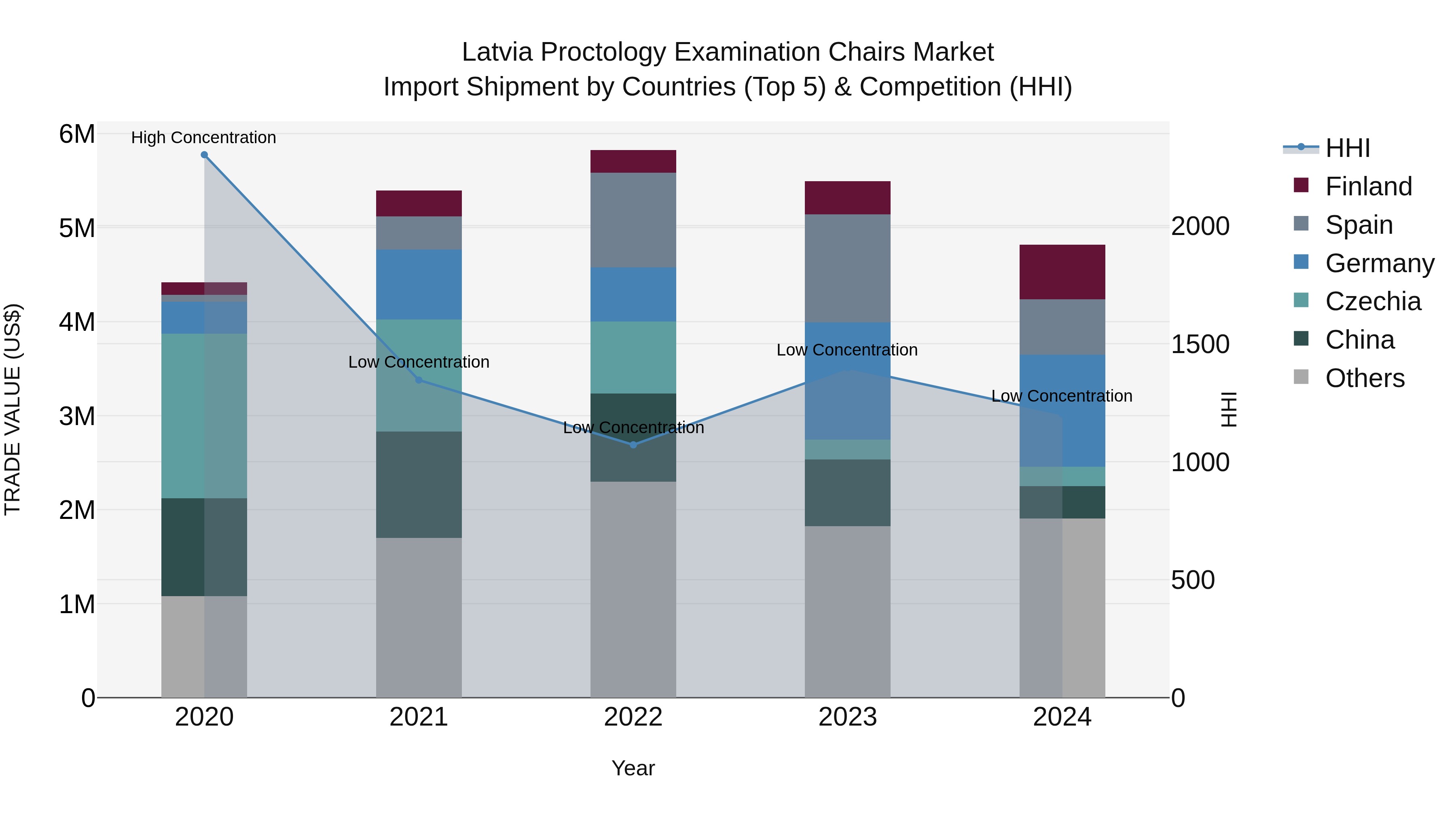 Latvia Proctology Examination Chairs Market Top 5 Importing Countries and Market Competition (HHI) Analysis