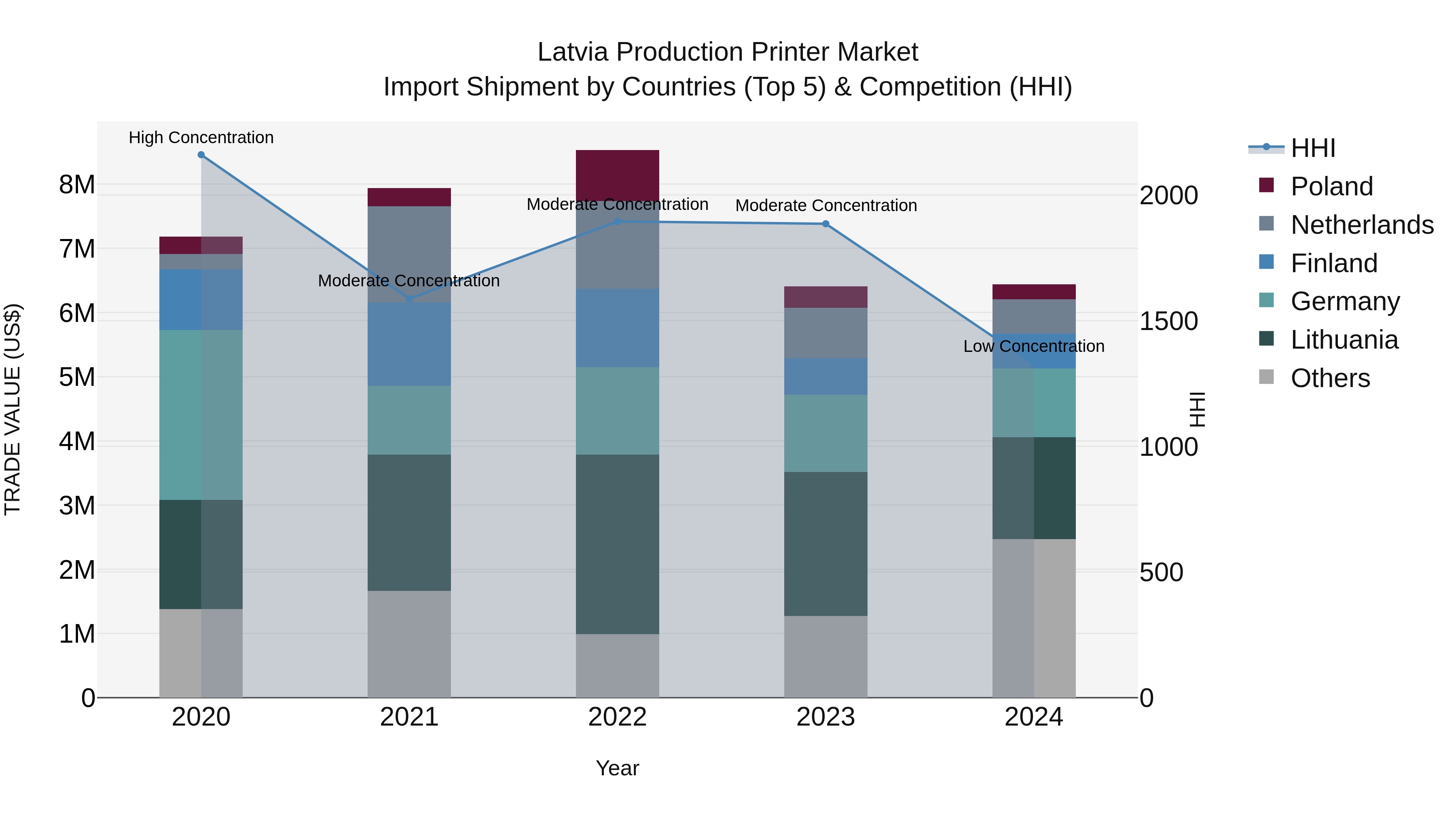 Latvia Production Printer Market Top 5 Importing Countries and Market Competition (HHI) Analysis