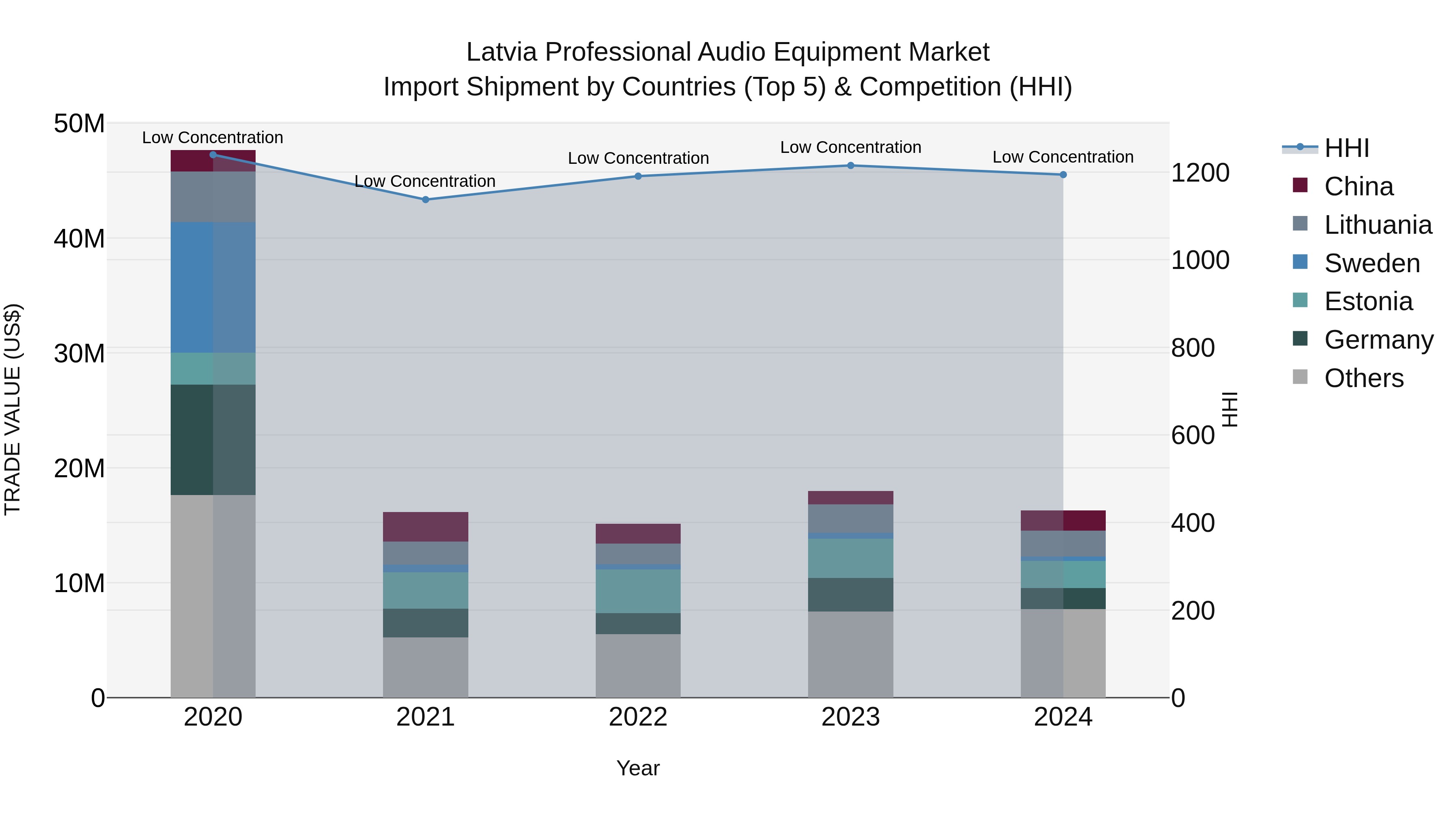 Latvia Professional Audio Equipment Market Top 5 Importing Countries and Market Competition (HHI) Analysis