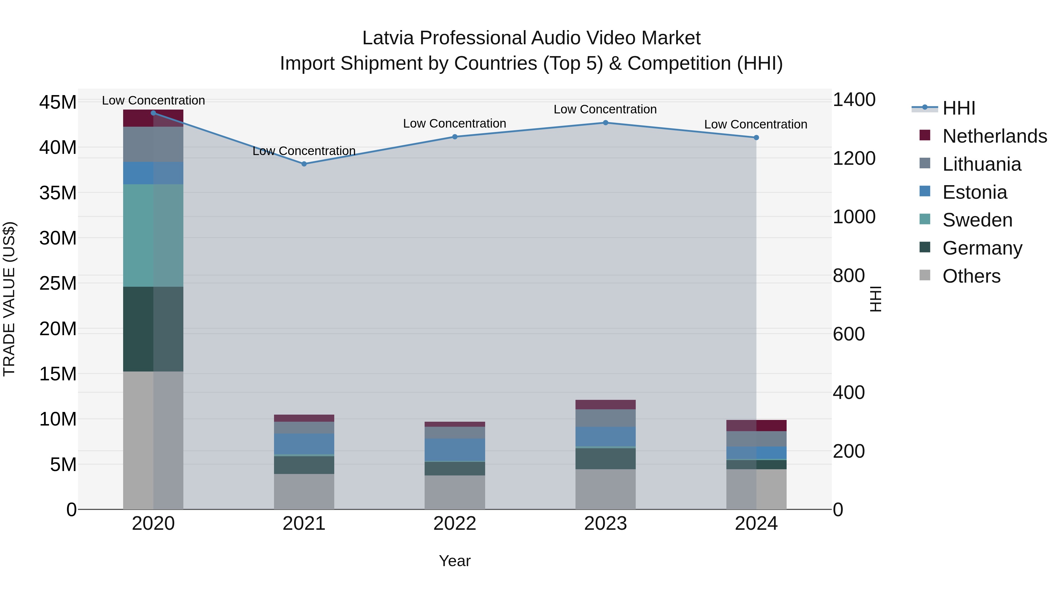 Latvia Professional Audio Video Market Top 5 Importing Countries and Market Competition (HHI) Analysis