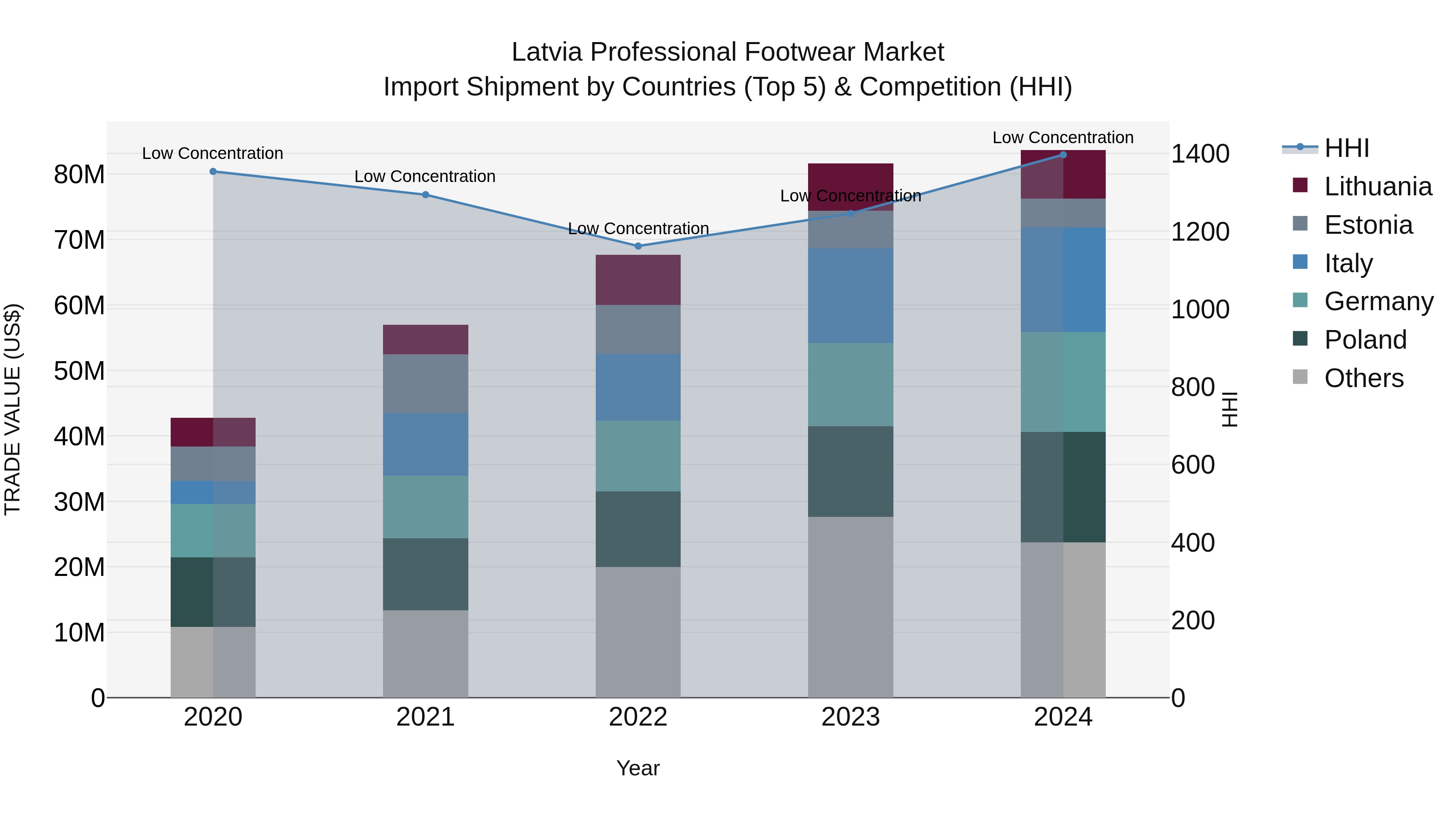Latvia Professional Footwear Market Top 5 Importing Countries and Market Competition (HHI) Analysis