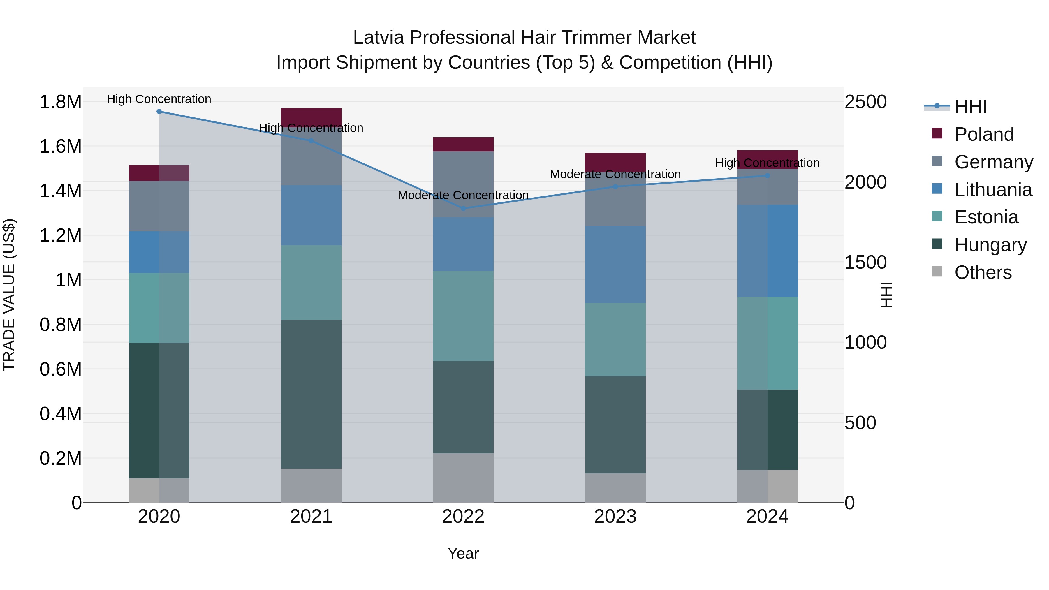 Latvia Professional Hair Trimmer Market Top 5 Importing Countries and Market Competition (HHI) Analysis
