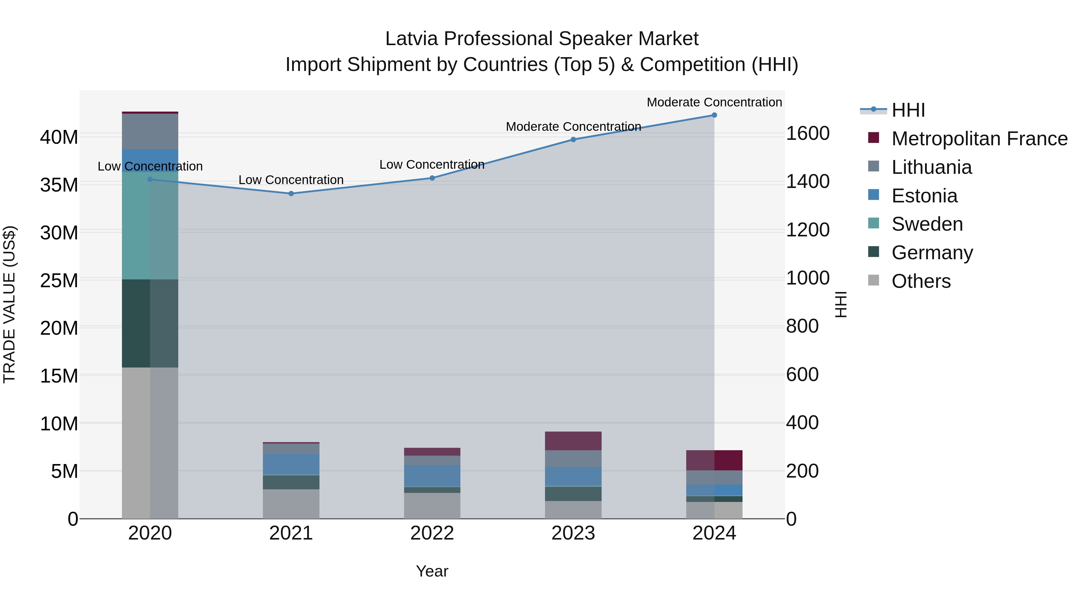 Latvia Professional Speaker Market Top 5 Importing Countries and Market Competition (HHI) Analysis