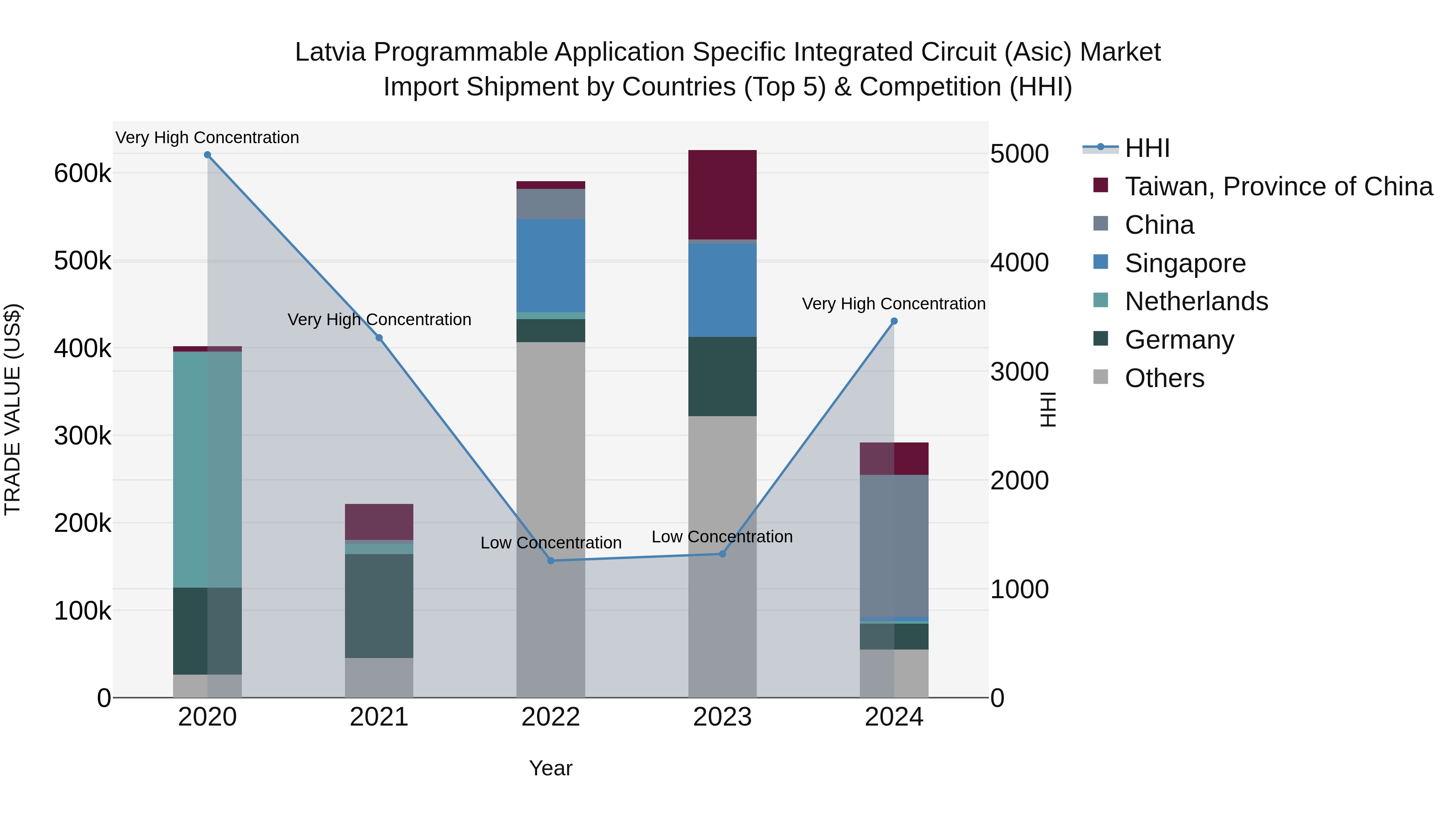 Latvia Programmable Application Specific Integrated Circuit (Asic) Market Top 5 Importing Countries and Market Competition (HHI) Analysis