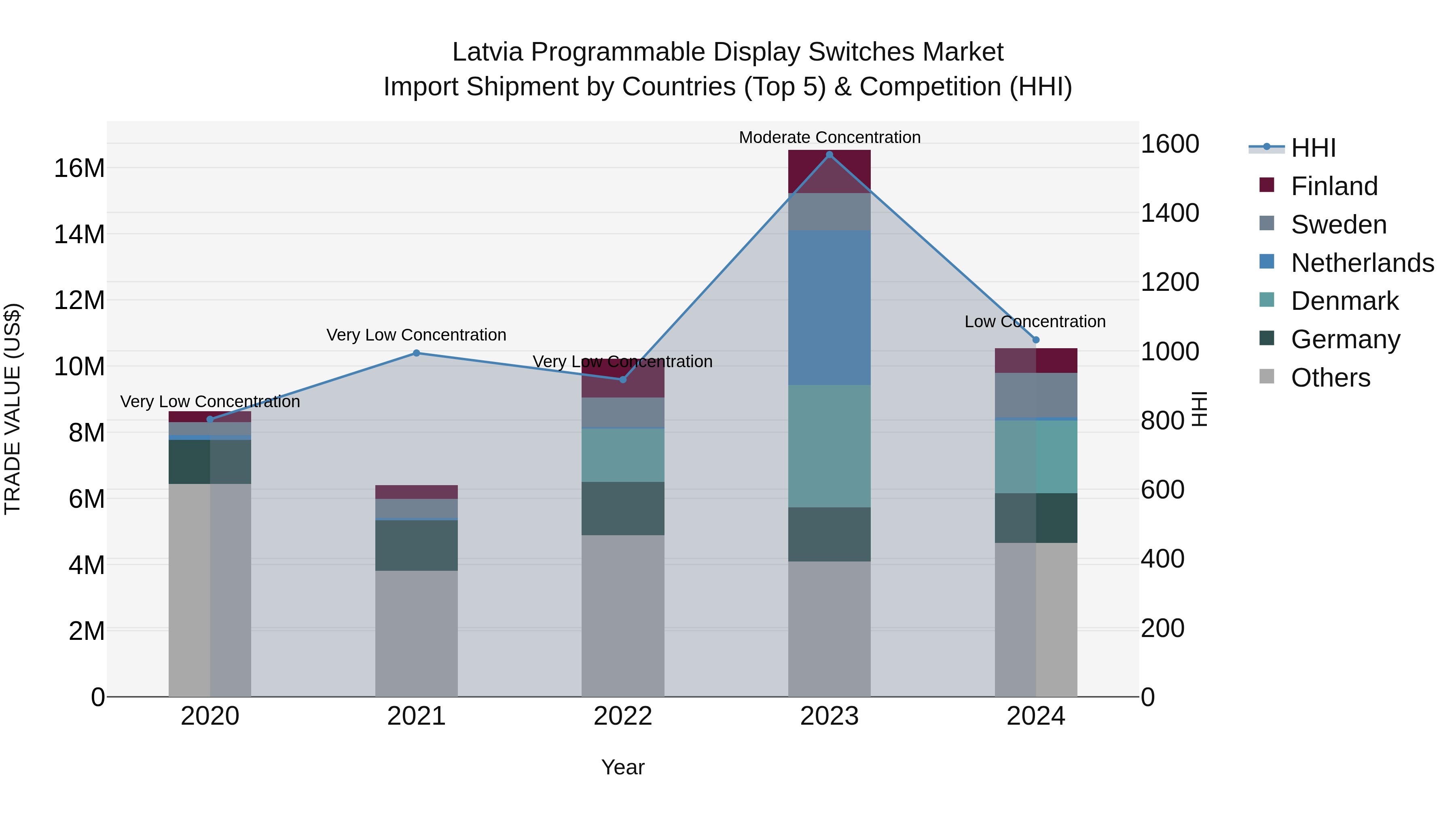 Latvia Programmable Display Switches Market Top 5 Importing Countries and Market Competition (HHI) Analysis