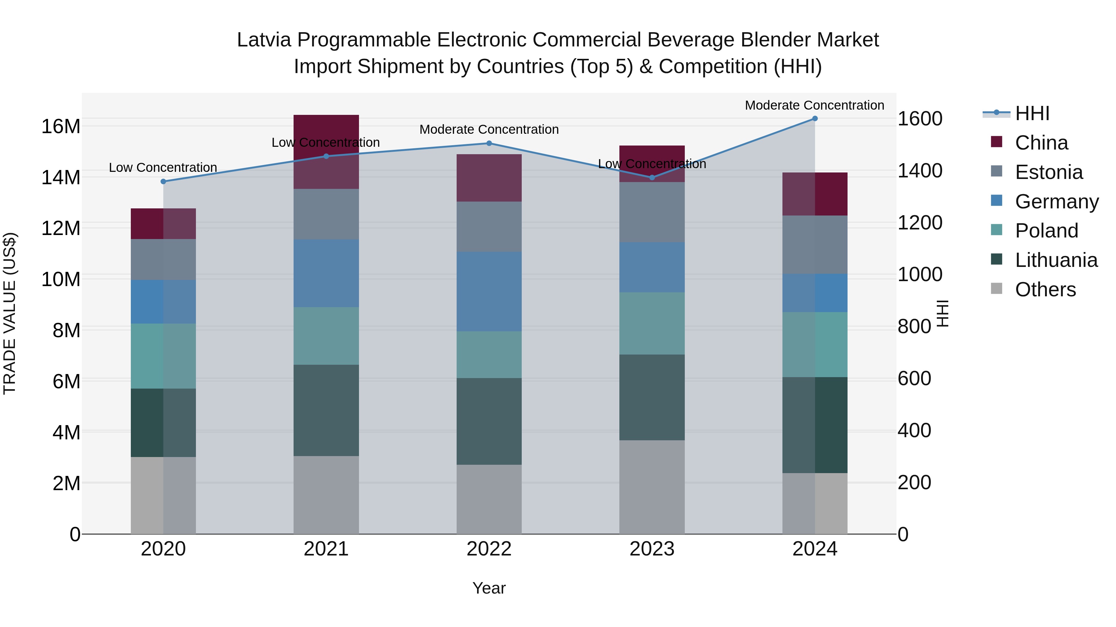Latvia Programmable Electronic Commercial Beverage Blender Market Top 5 Importing Countries and Market Competition (HHI) Analysis