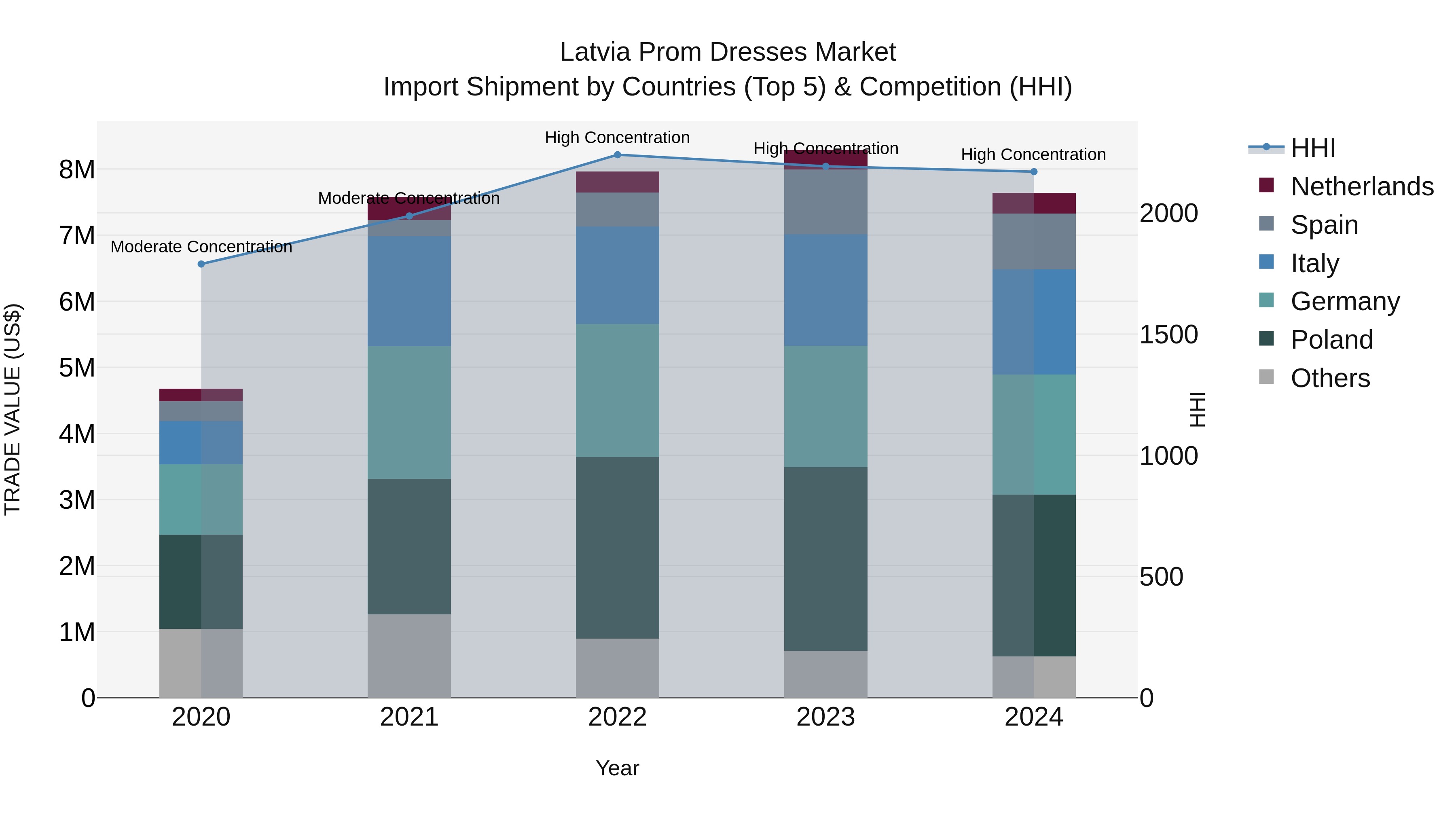 Latvia Prom Dresses Market Top 5 Importing Countries and Market Competition (HHI) Analysis