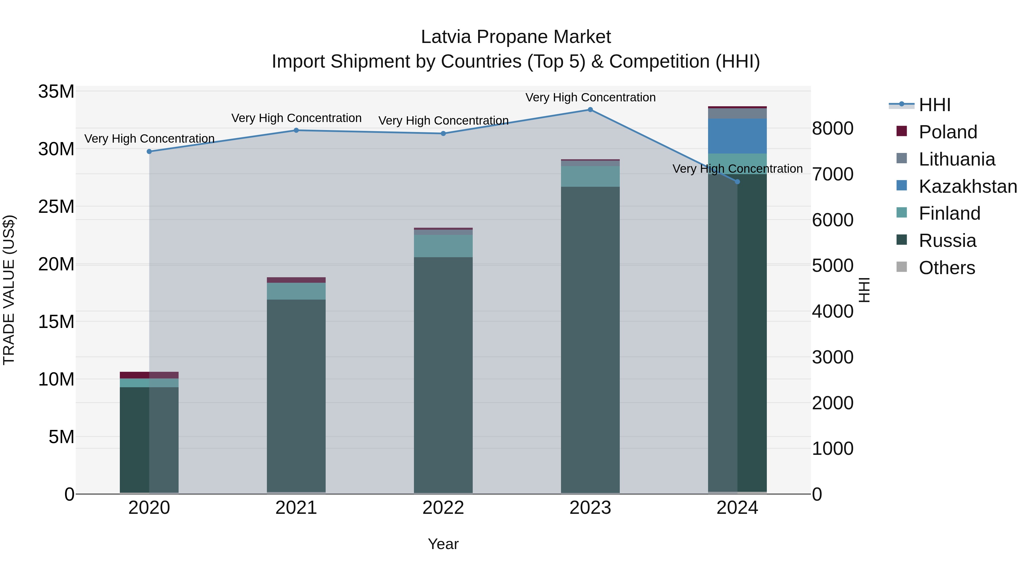 Latvia Propane Market Top 5 Importing Countries and Market Competition (HHI) Analysis