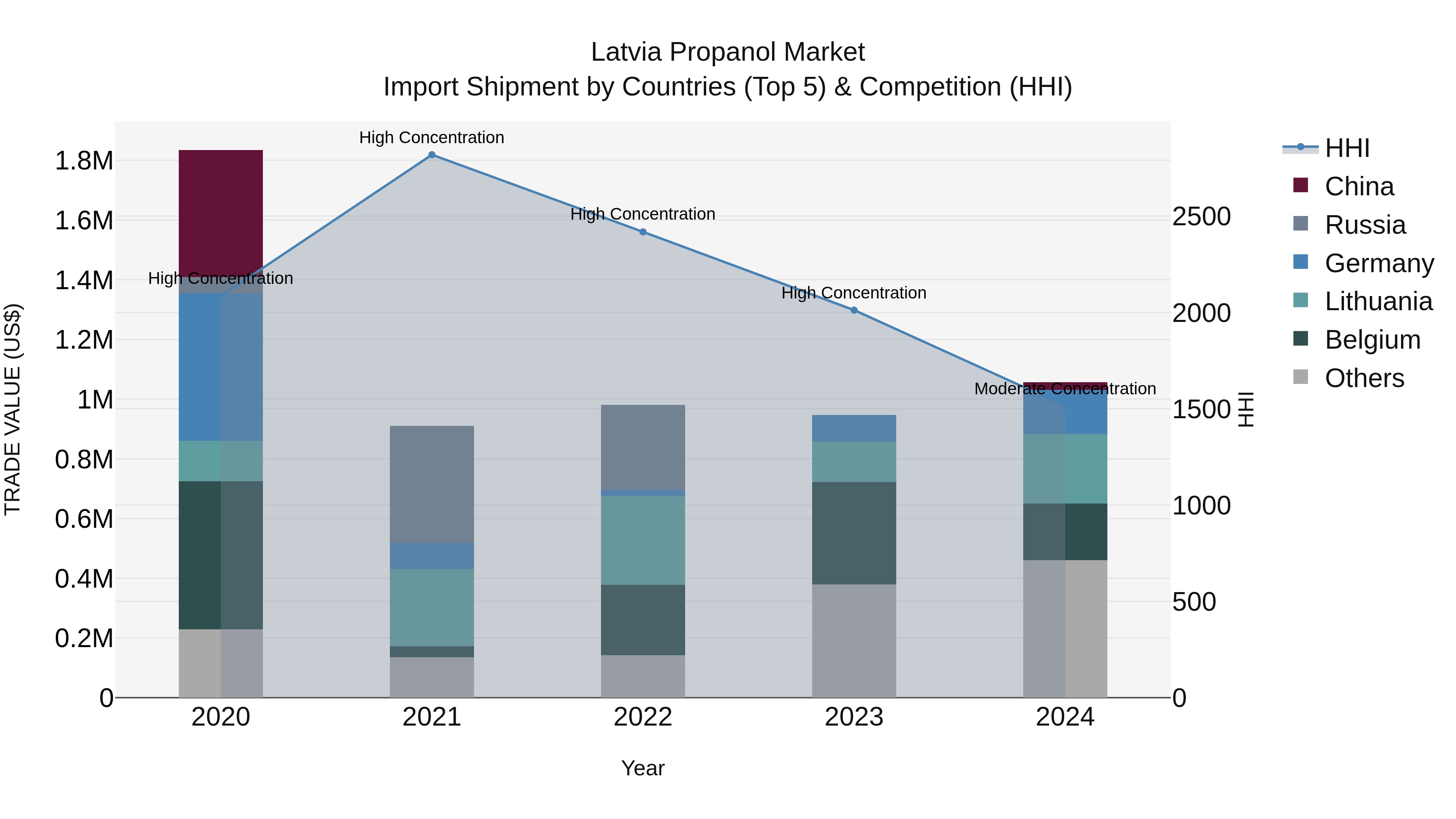 Latvia Propanol Market Top 5 Importing Countries and Market Competition (HHI) Analysis