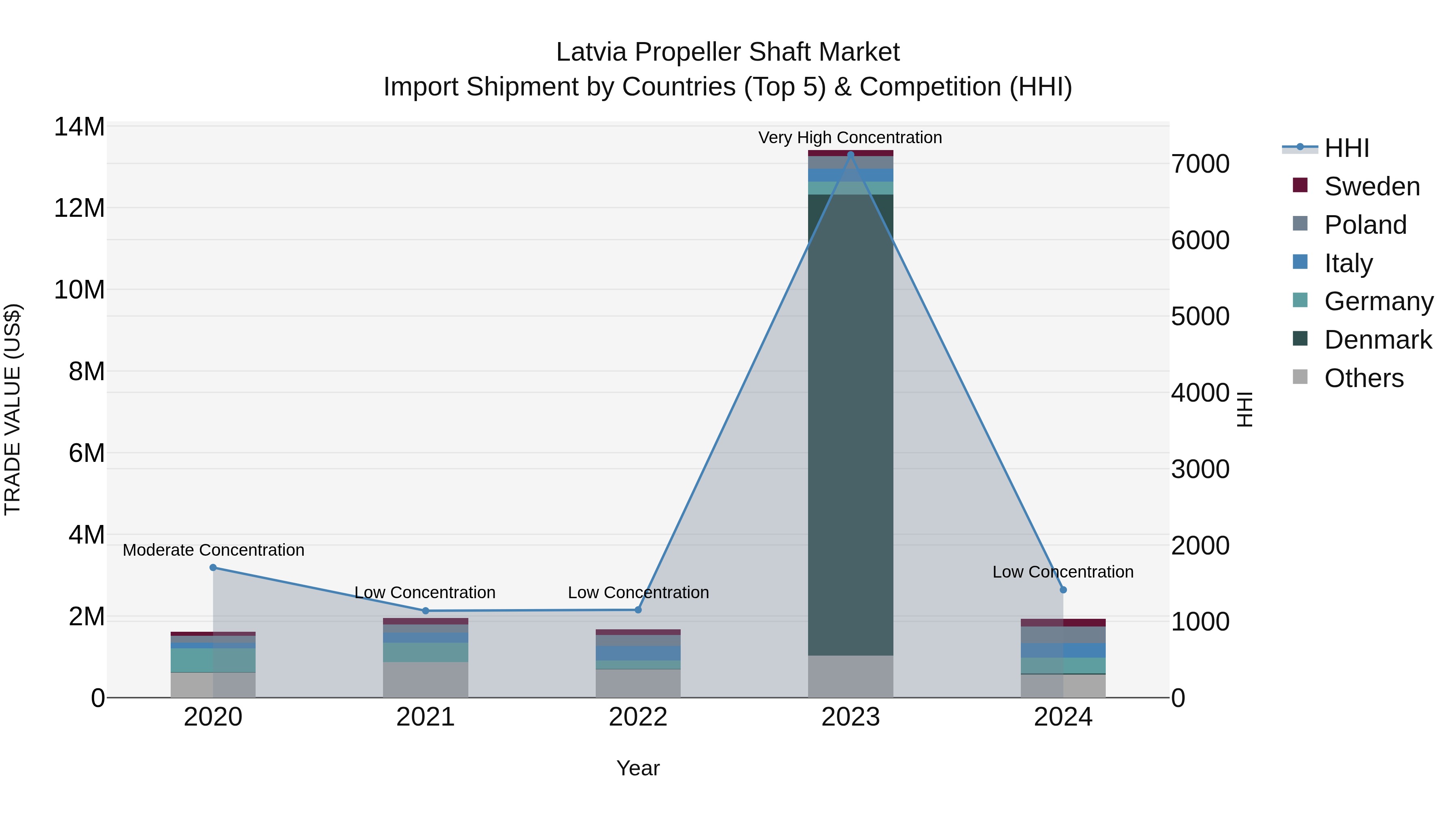 Latvia Propeller Shaft Market Top 5 Importing Countries and Market Competition (HHI) Analysis
