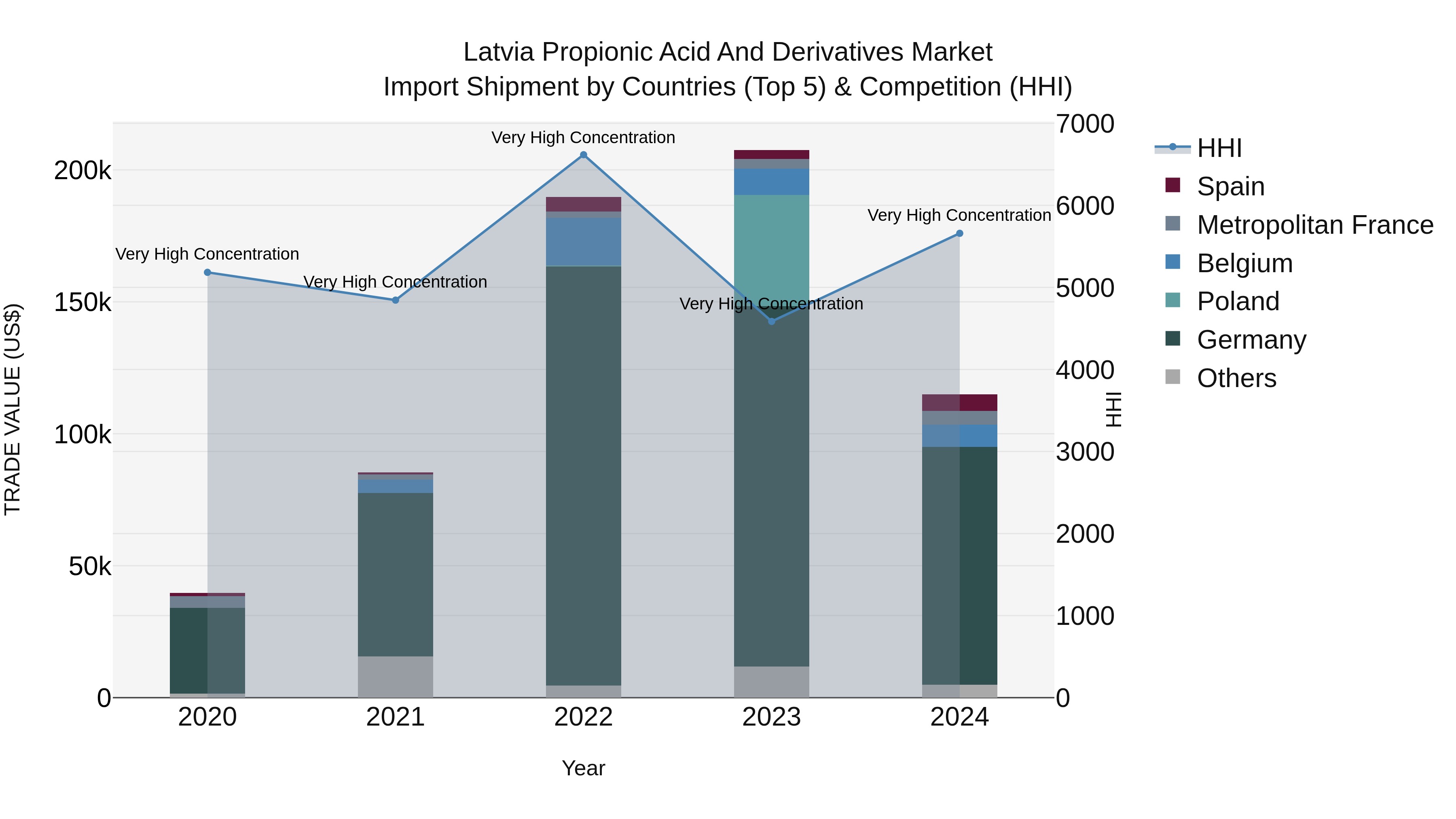 Latvia Propionic Acid and Derivatives Market Top 5 Importing Countries and Market Competition (HHI) Analysis