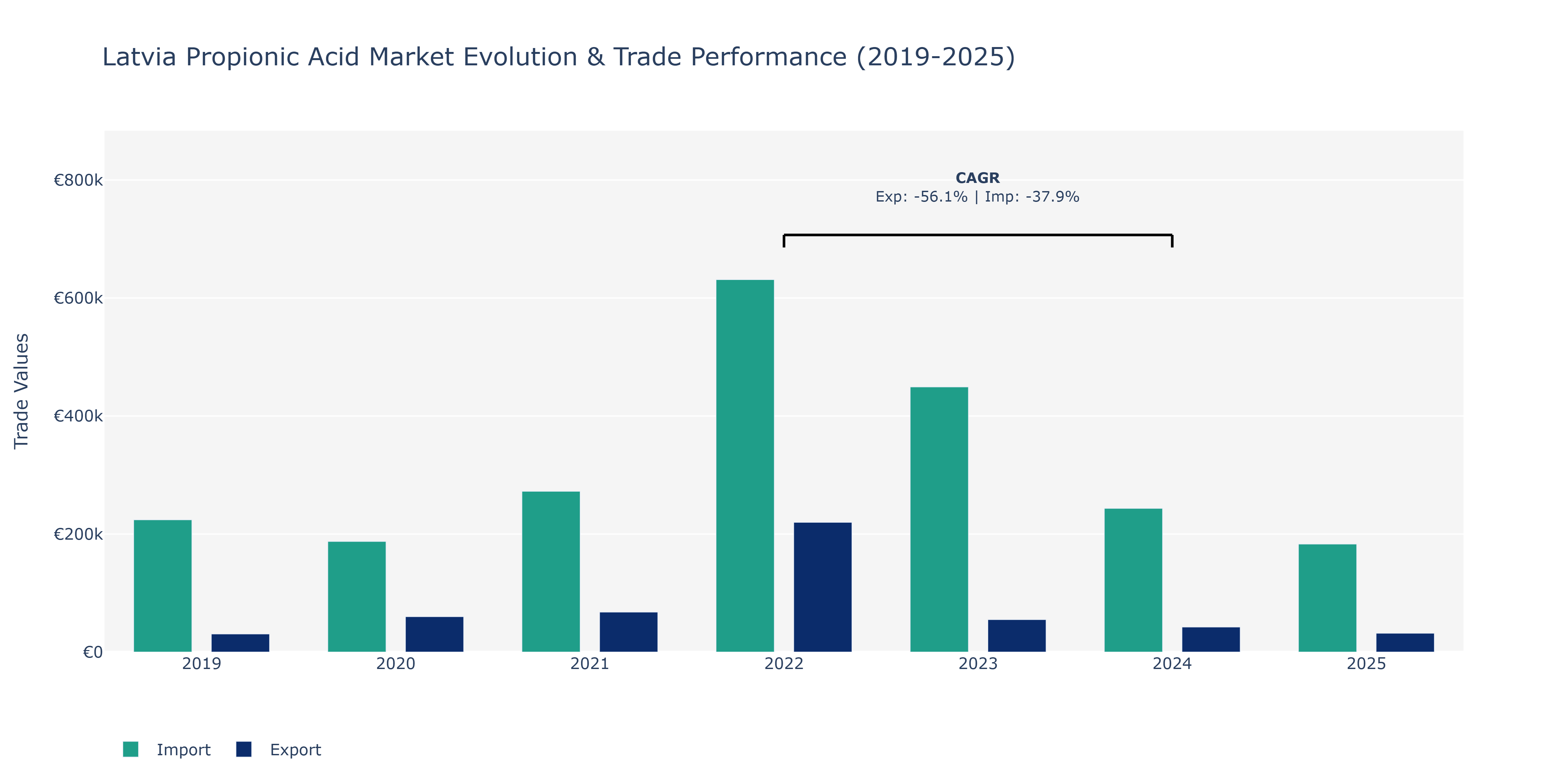 Latvia Propionic Acid Market: Production & Trade Performance (2019-2025)