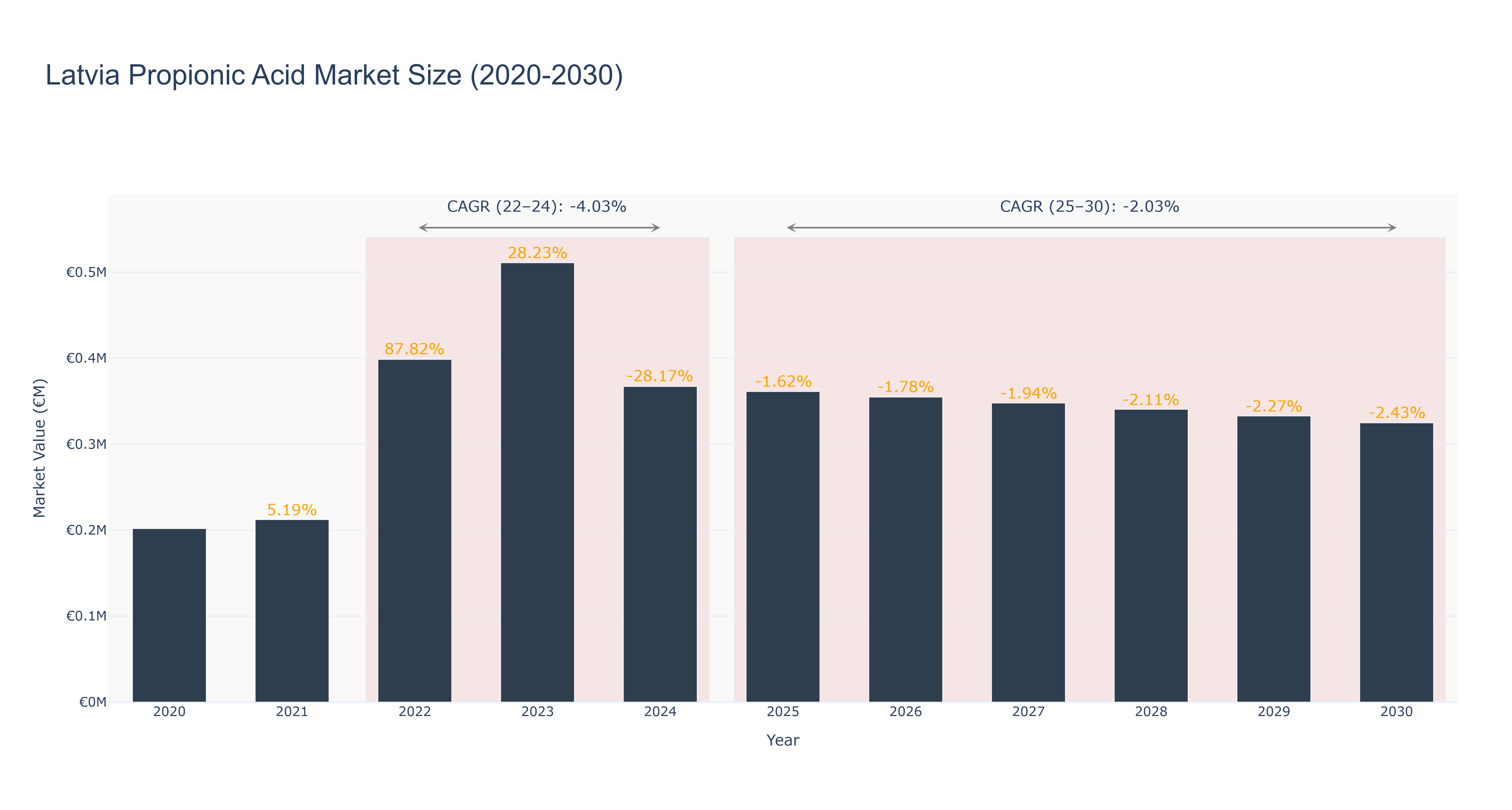 Latvia Propionic Acid Market Size (2020-2030)