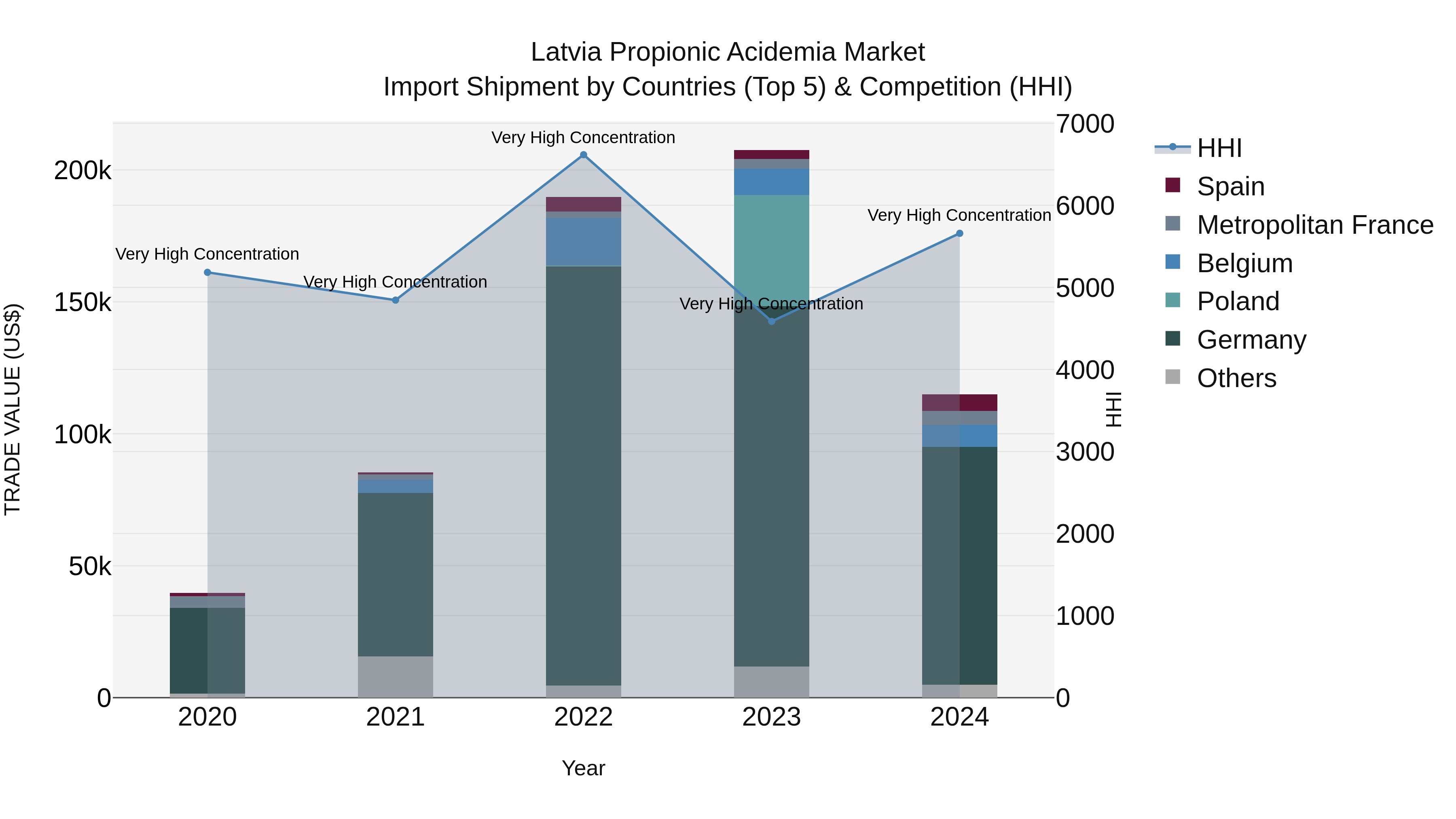 Latvia Propionic Acidemia Market Top 5 Importing Countries and Market Competition (HHI) Analysis