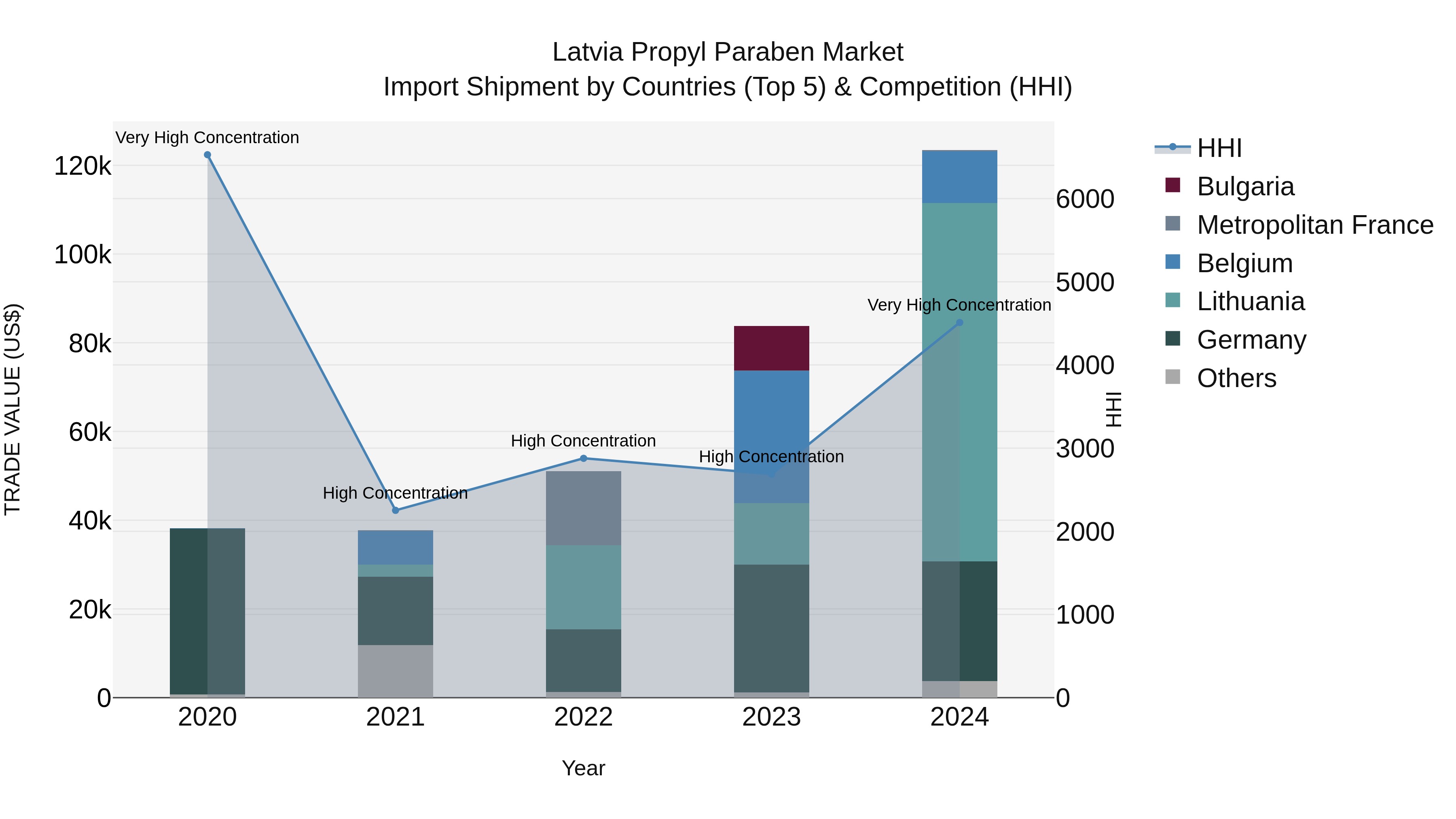 Latvia Propyl Paraben Market Top 5 Importing Countries and Market Competition (HHI) Analysis