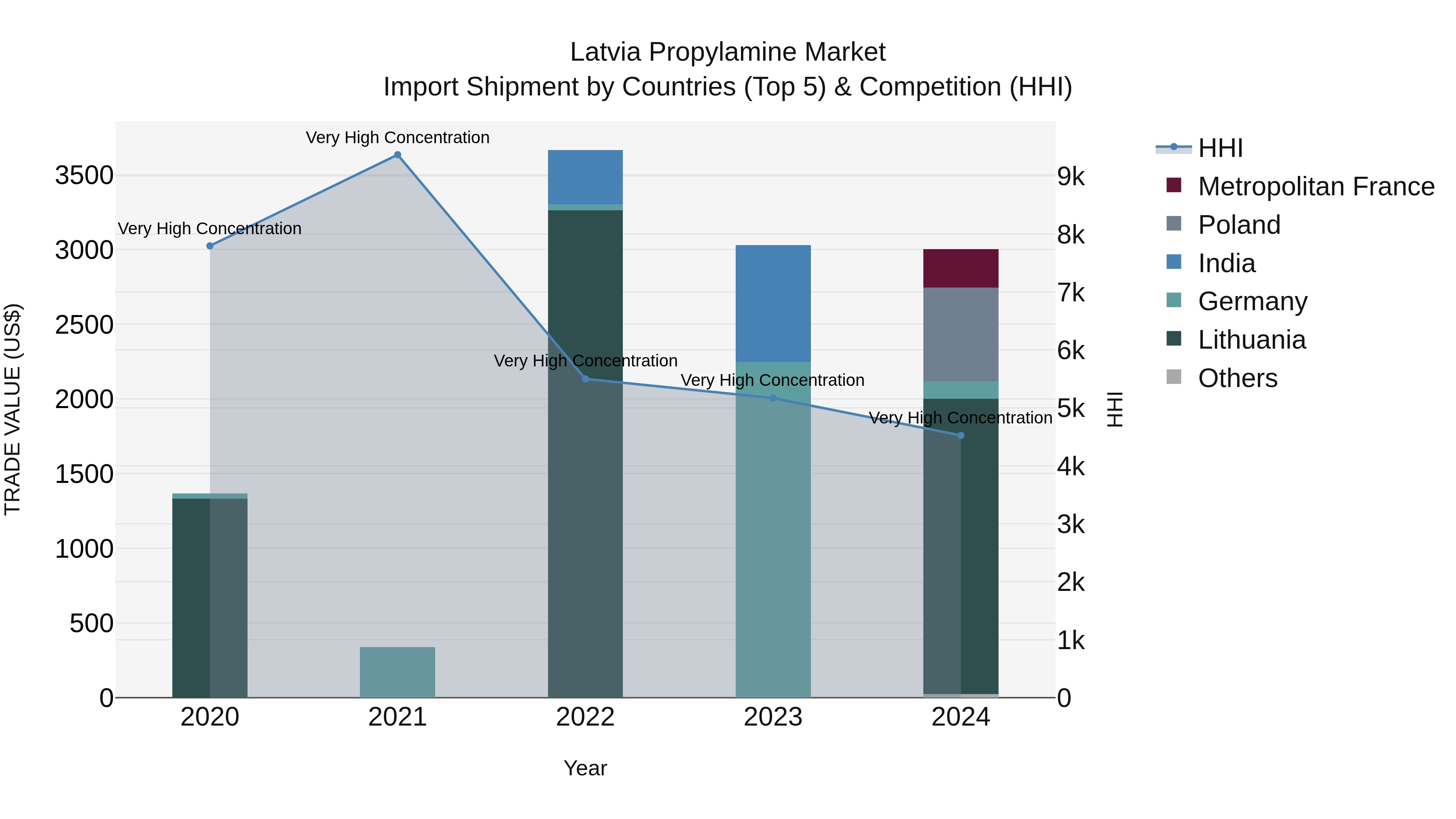Latvia Propylamine Market Top 5 Importing Countries and Market Competition (HHI) Analysis