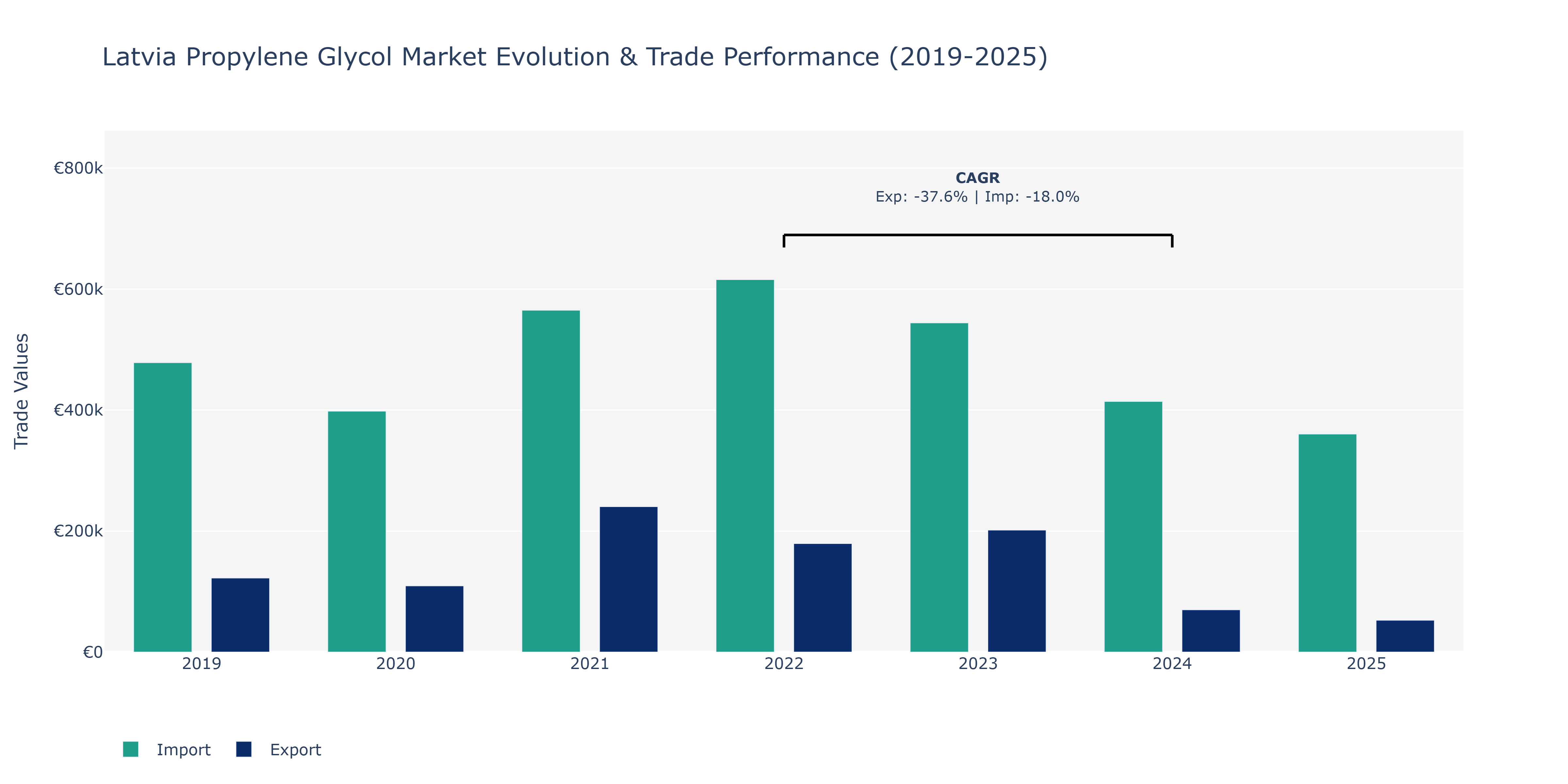 Latvia Propylene Glycol Market: Production & Trade Performance (2019-2025)