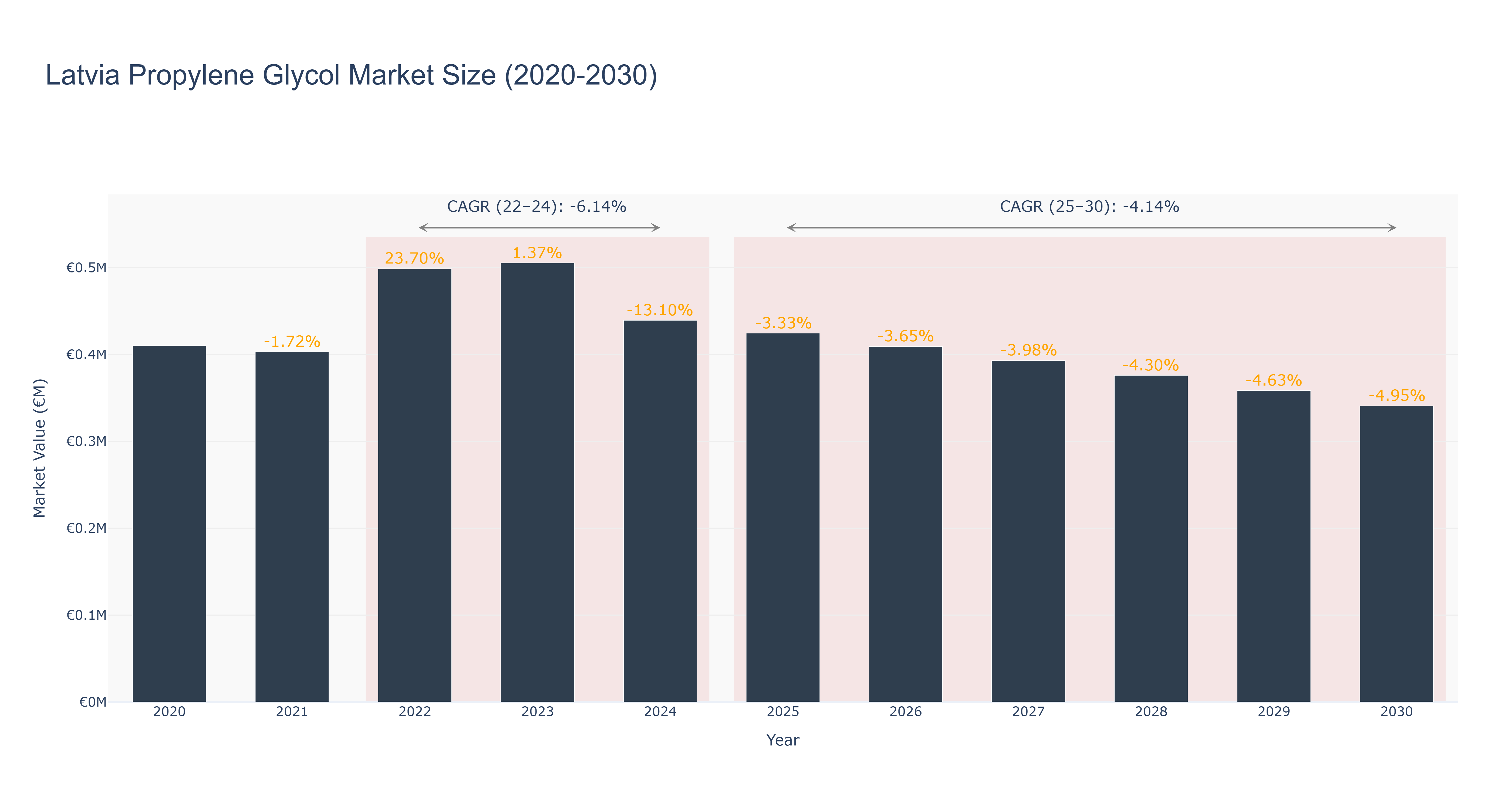 Latvia Propylene Glycol Market Size (2020-2030)