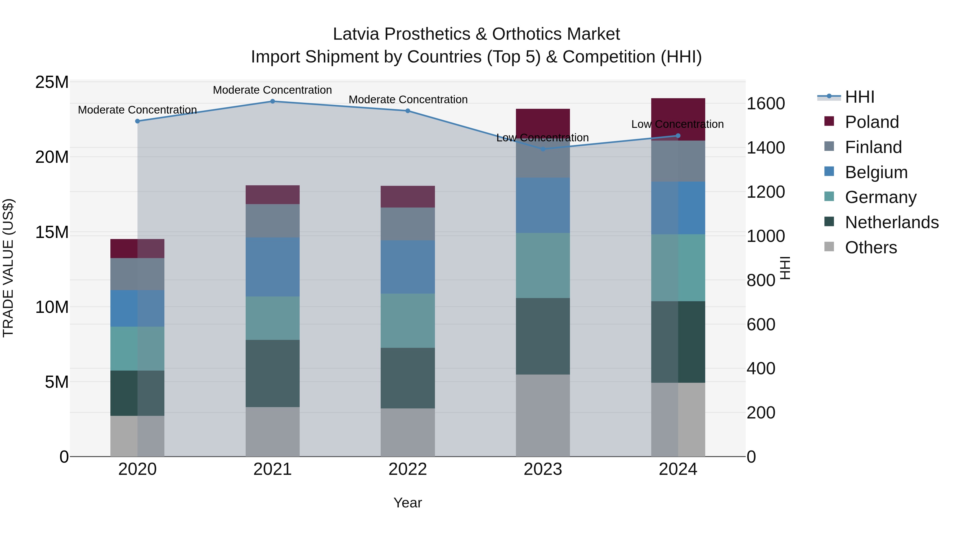 Latvia Prosthetics & Orthotics Market Top 5 Importing Countries and Market Competition (HHI) Analysis