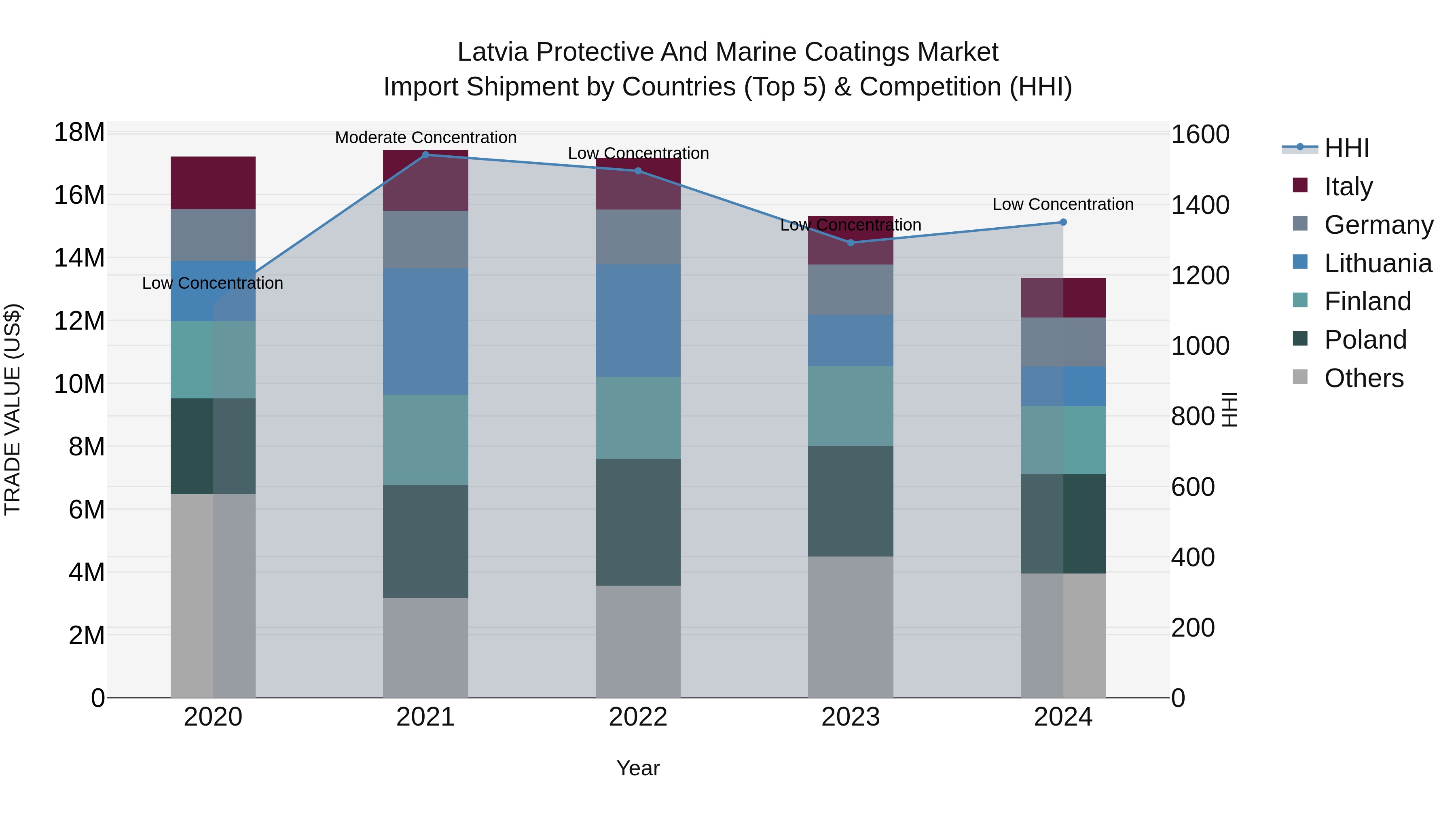 Latvia Protective and Marine Coatings Market Top 5 Importing Countries and Market Competition (HHI) Analysis