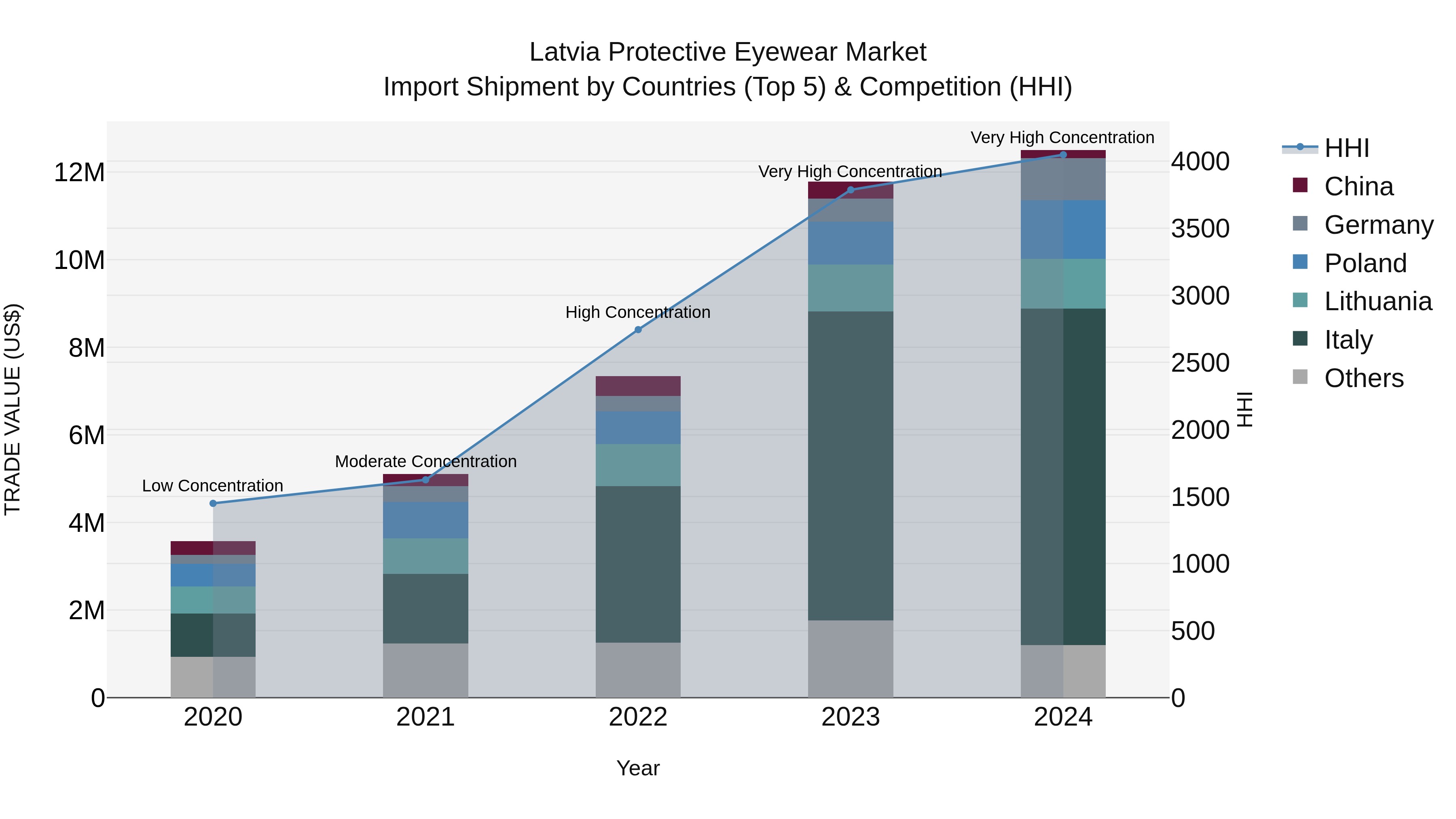 Latvia Protective Eyewear Market Top 5 Importing Countries and Market Competition (HHI) Analysis