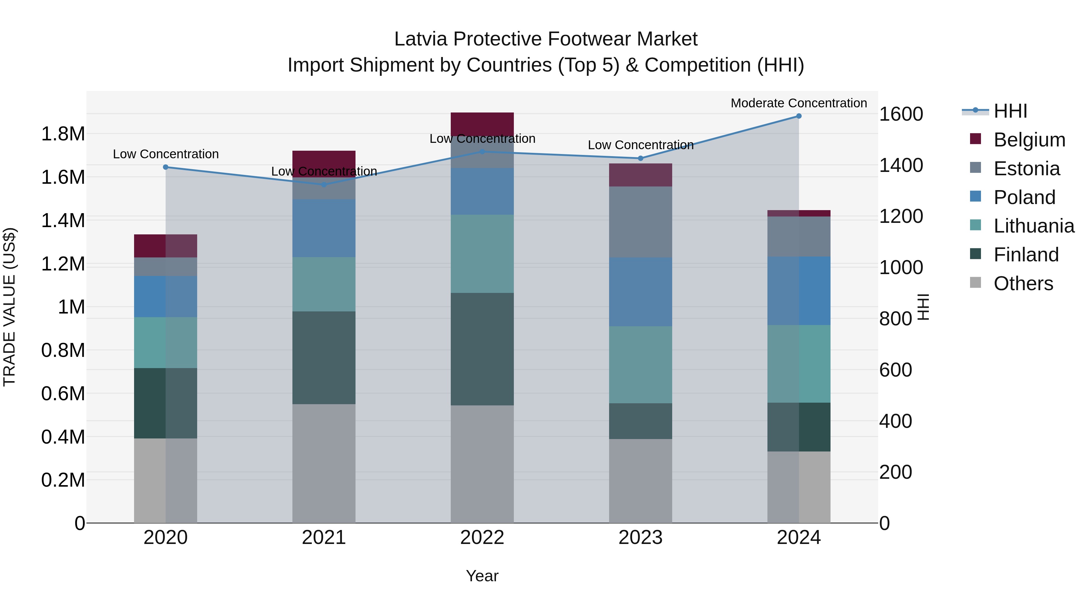 Latvia Protective Footwear Market Top 5 Importing Countries and Market Competition (HHI) Analysis
