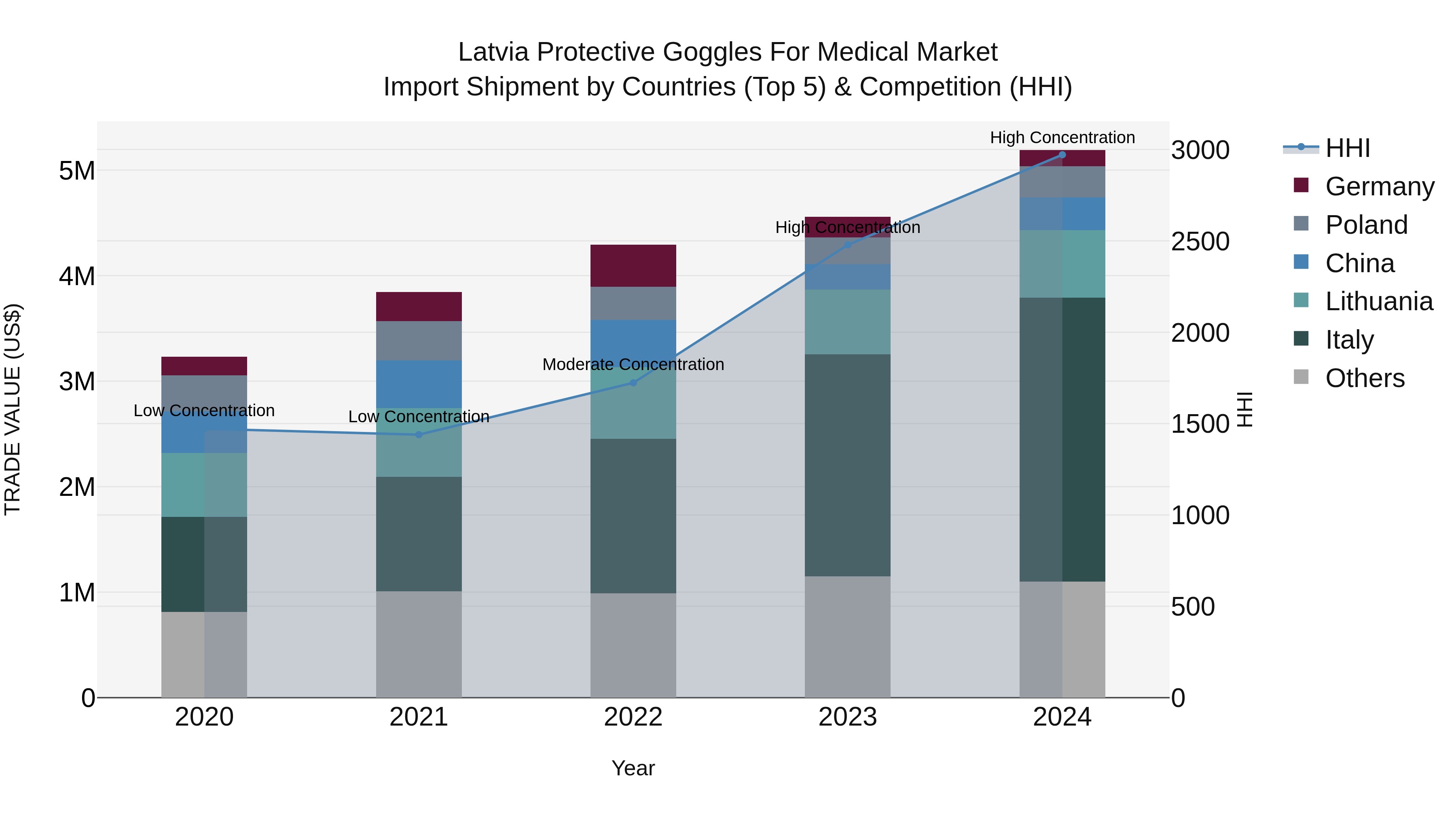 Latvia Protective Goggles for Medical Market Top 5 Importing Countries and Market Competition (HHI) Analysis
