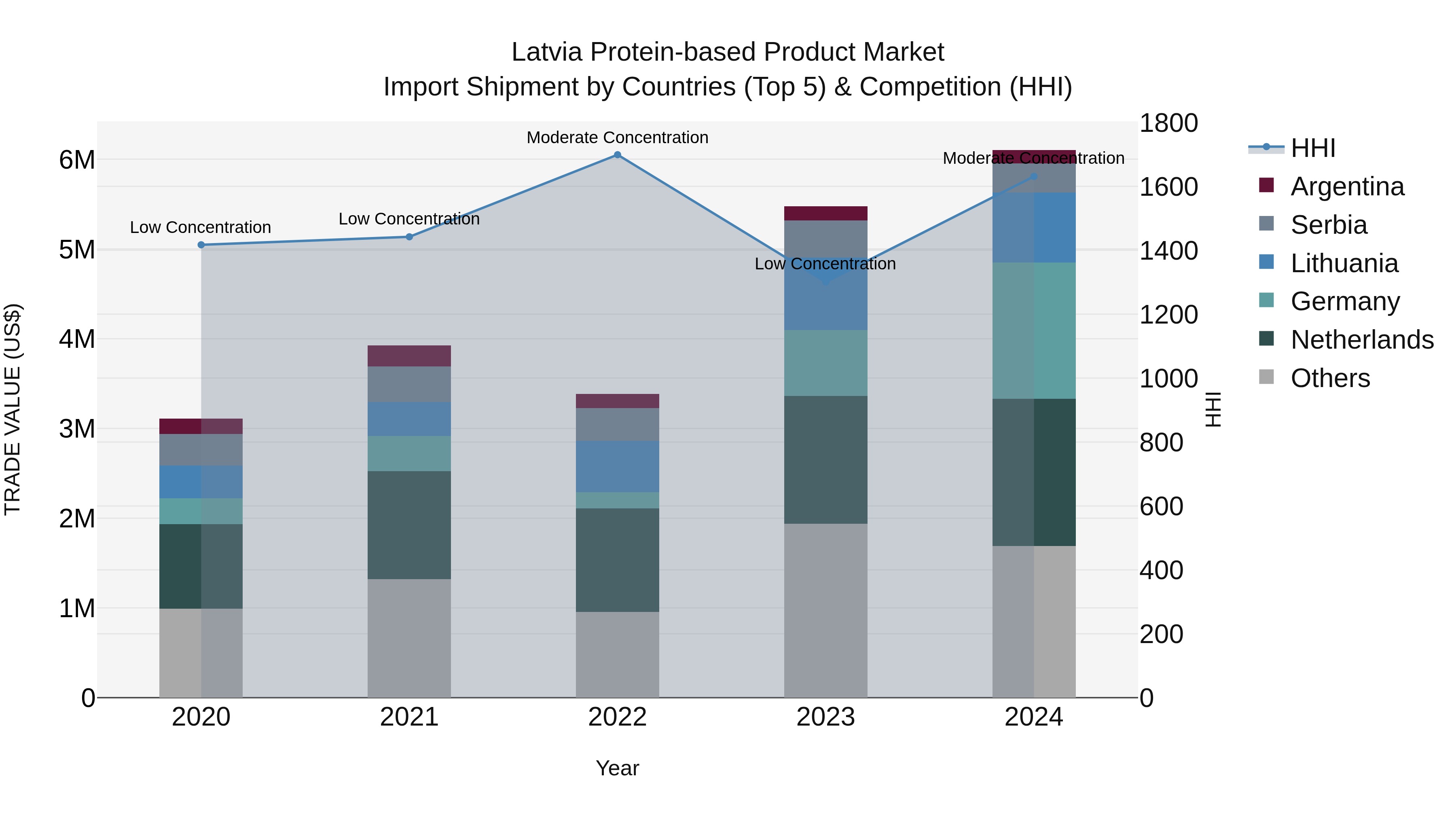 Latvia Protein-based Product Market Top 5 Importing Countries and Market Competition (HHI) Analysis
