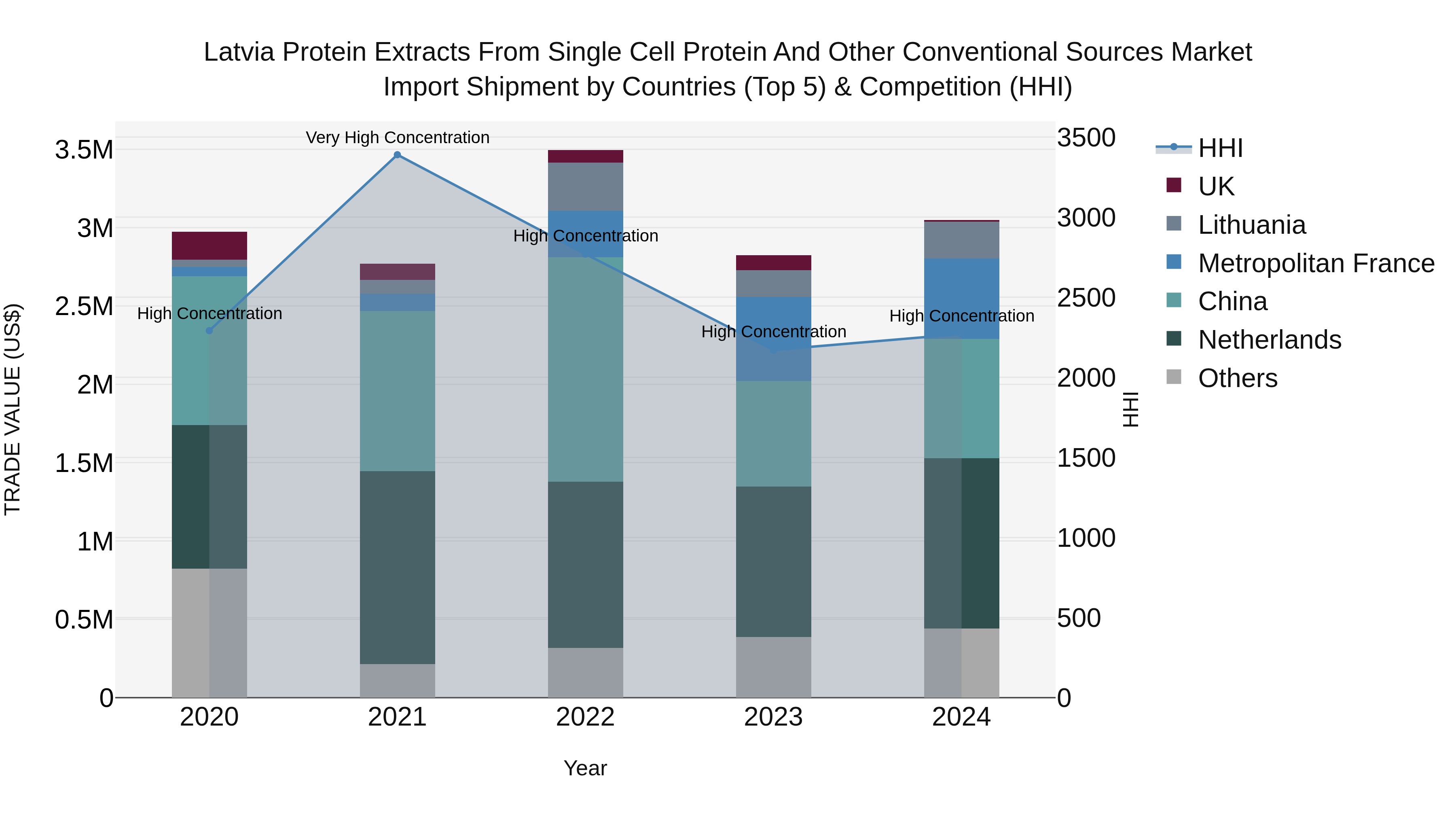 Latvia Protein Extracts From Single Cell Protein and Other Conventional Sources Market Top 5 Importing Countries and Market Competition (HHI) Analysis