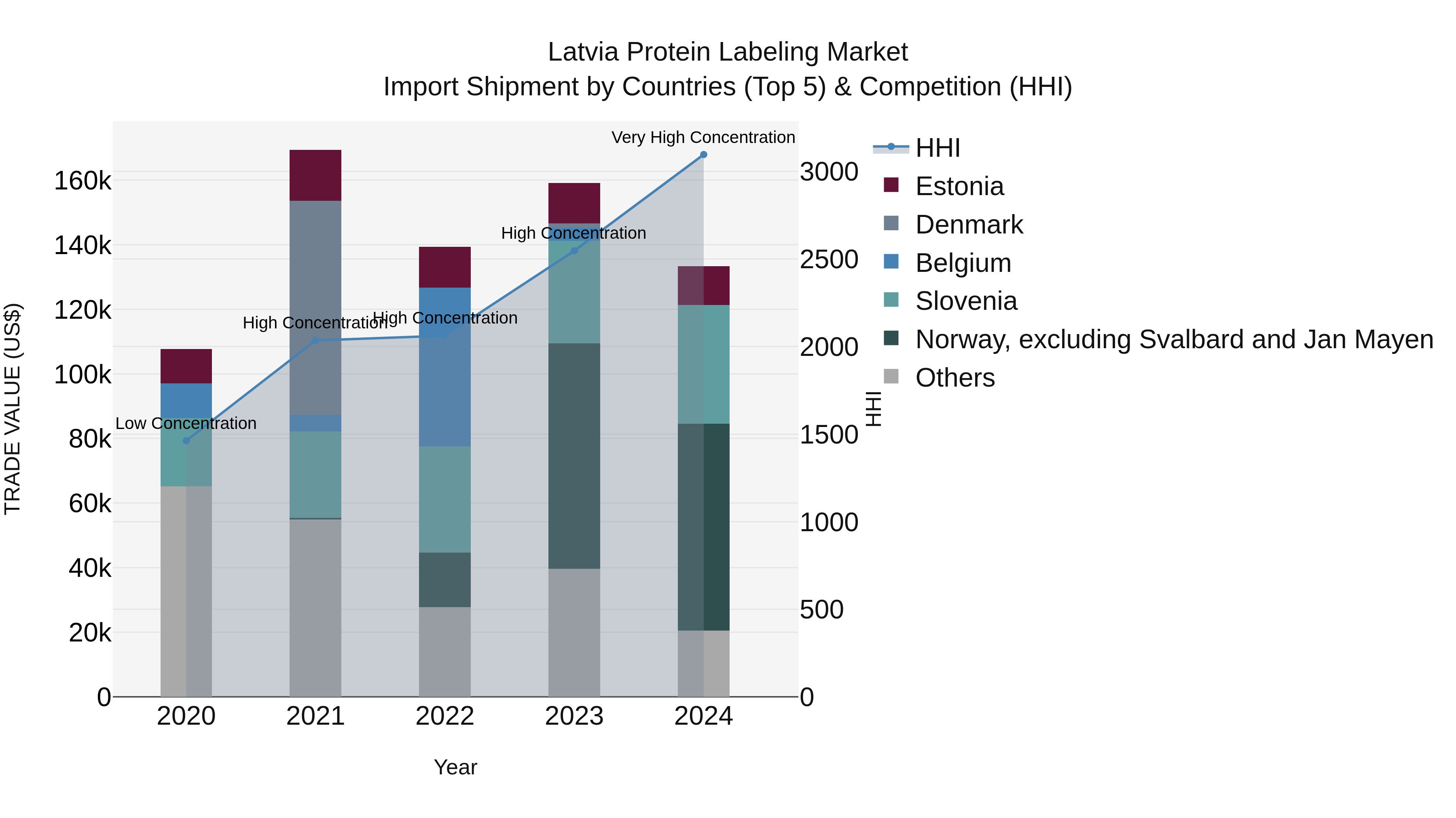 Latvia Protein Labeling Market Top 5 Importing Countries and Market Competition (HHI) Analysis