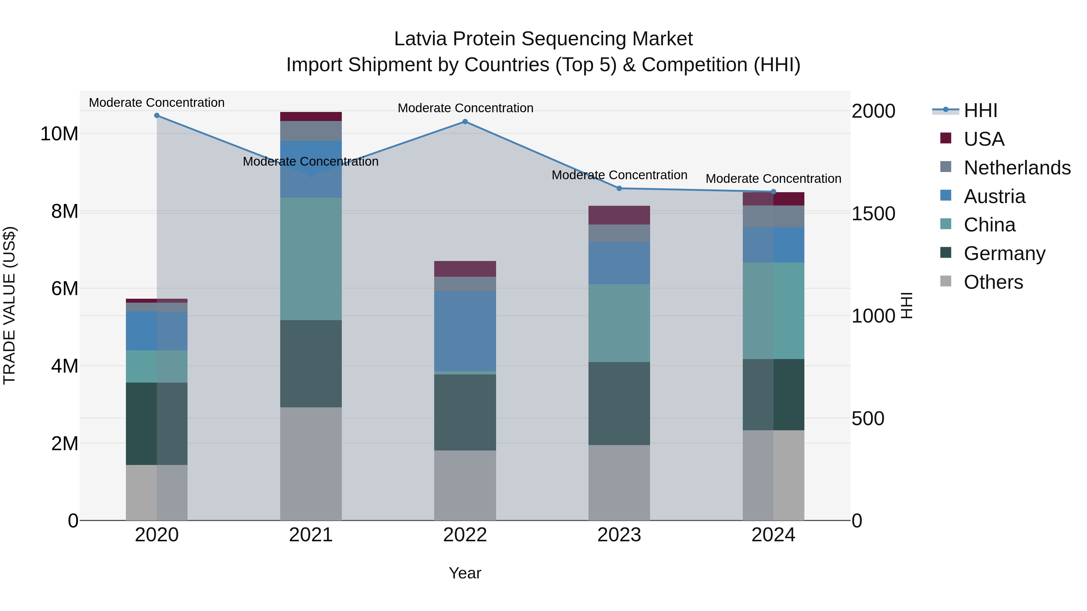 Latvia Protein Sequencing Market Top 5 Importing Countries and Market Competition (HHI) Analysis