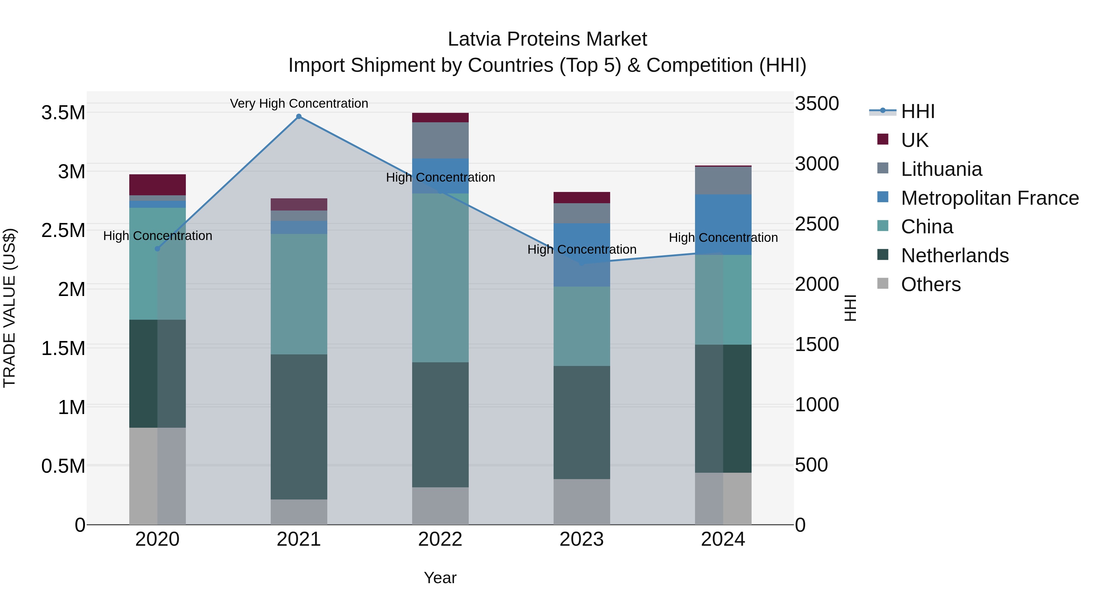 Latvia Proteins Market Top 5 Importing Countries and Market Competition (HHI) Analysis