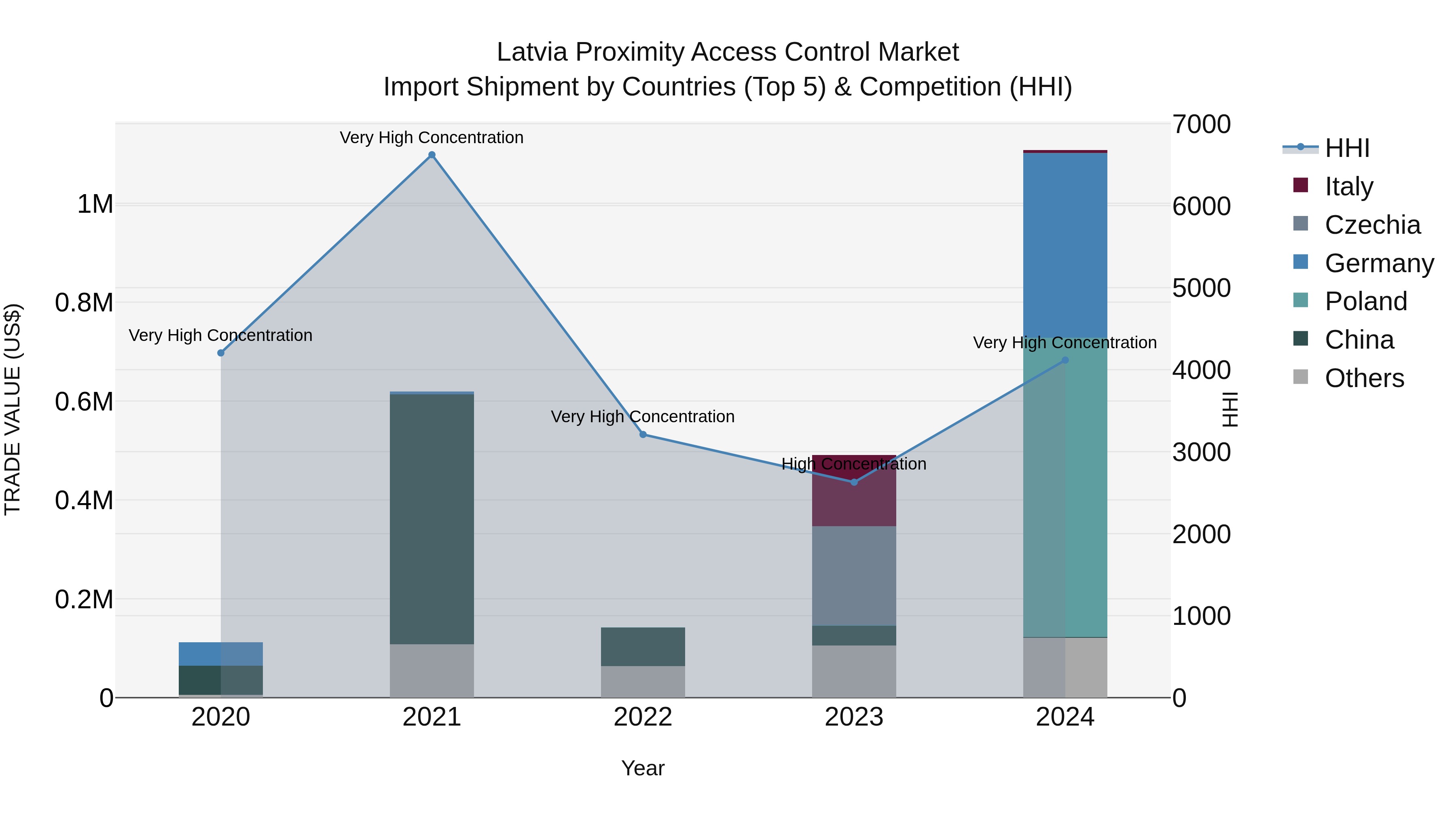 Latvia Proximity Access Control Market Top 5 Importing Countries and Market Competition (HHI) Analysis