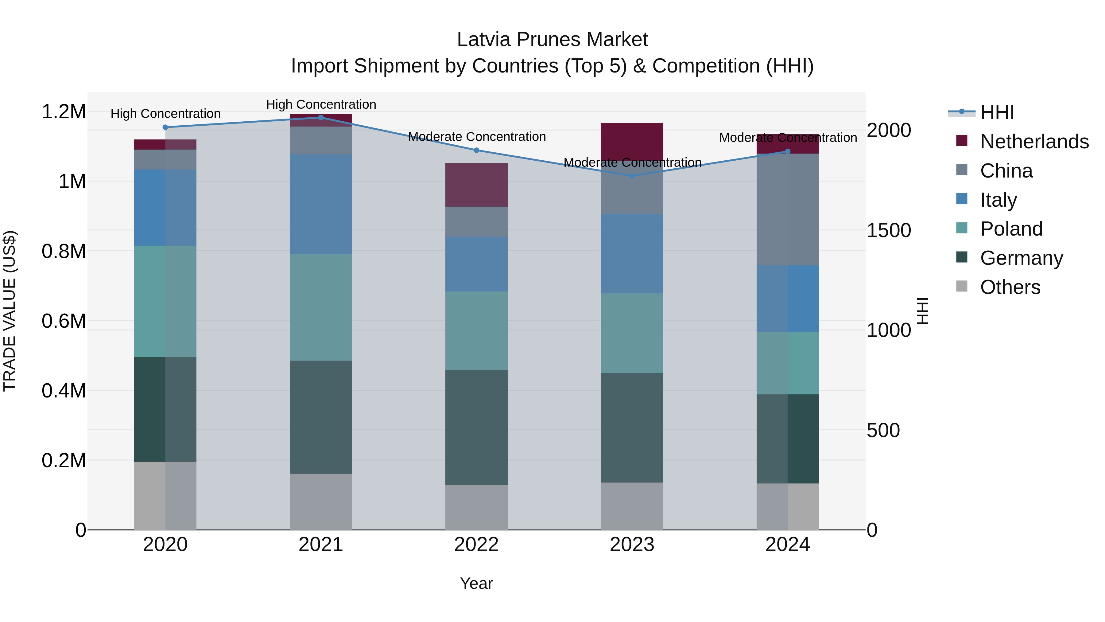 Latvia Prunes Market Top 5 Importing Countries and Market Competition (HHI) Analysis